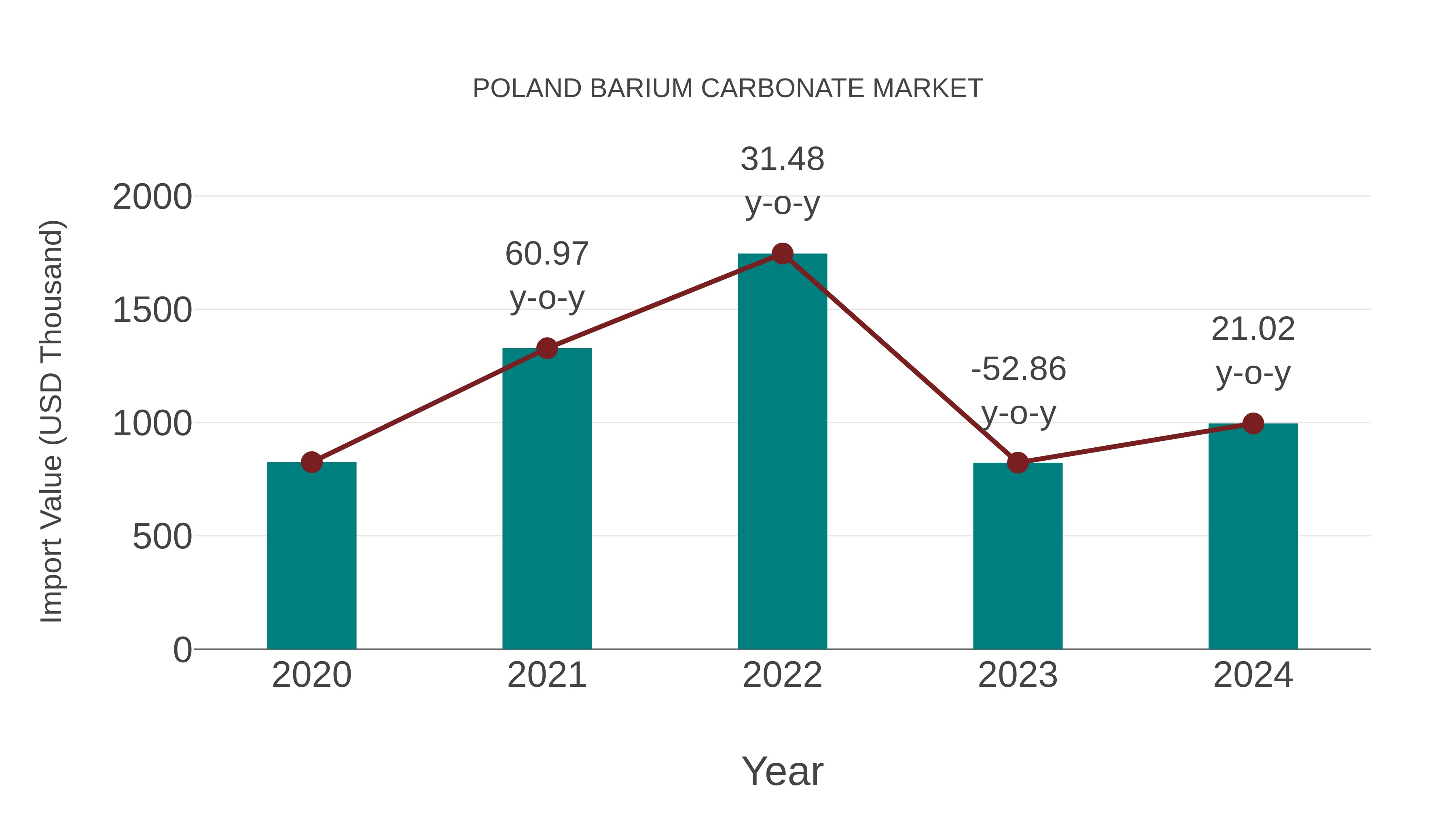  Poland Barium Carbonate Market: Import Trend Analysis