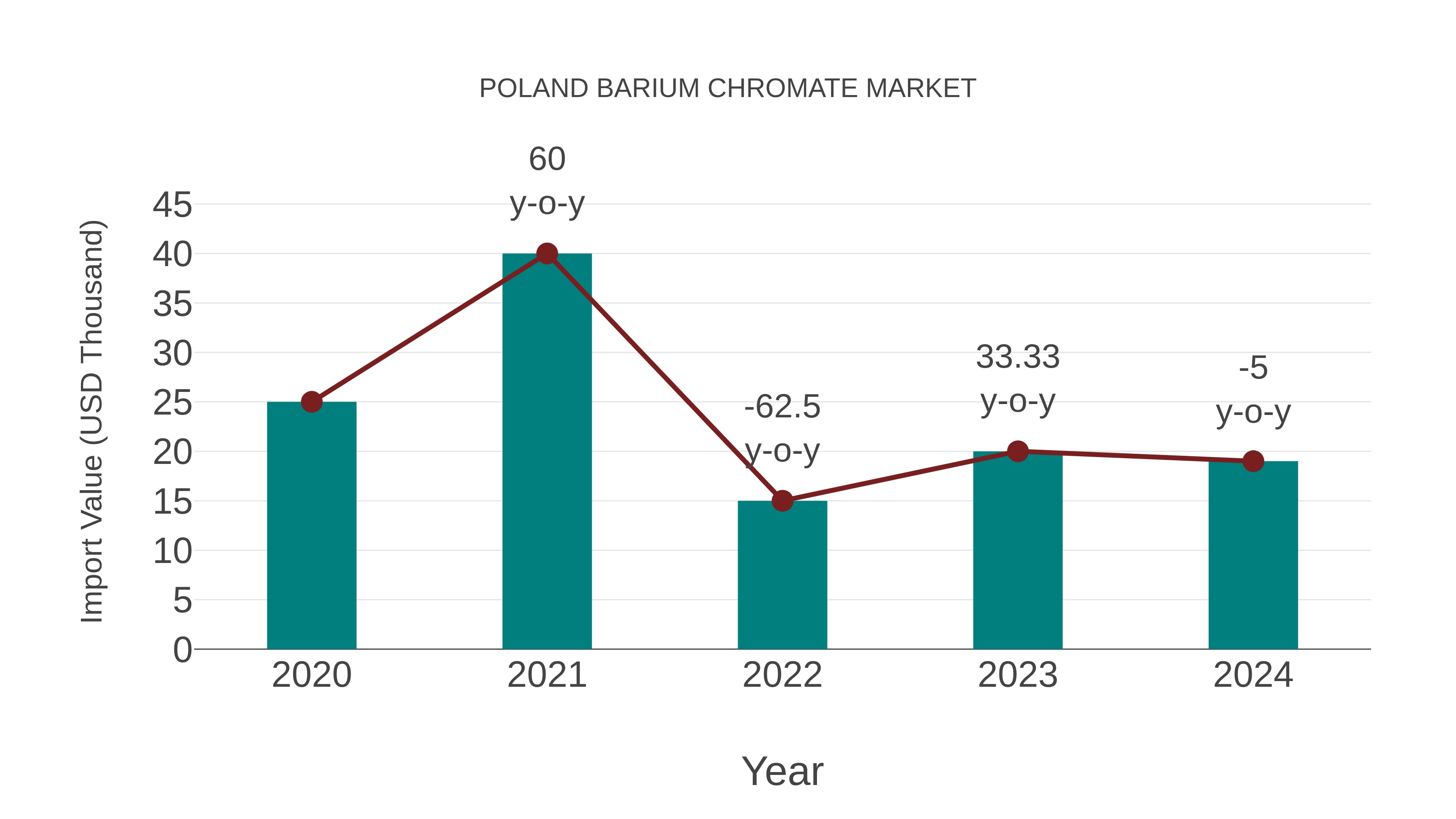  Poland Barium Chromate Market: Import Trend Analysis