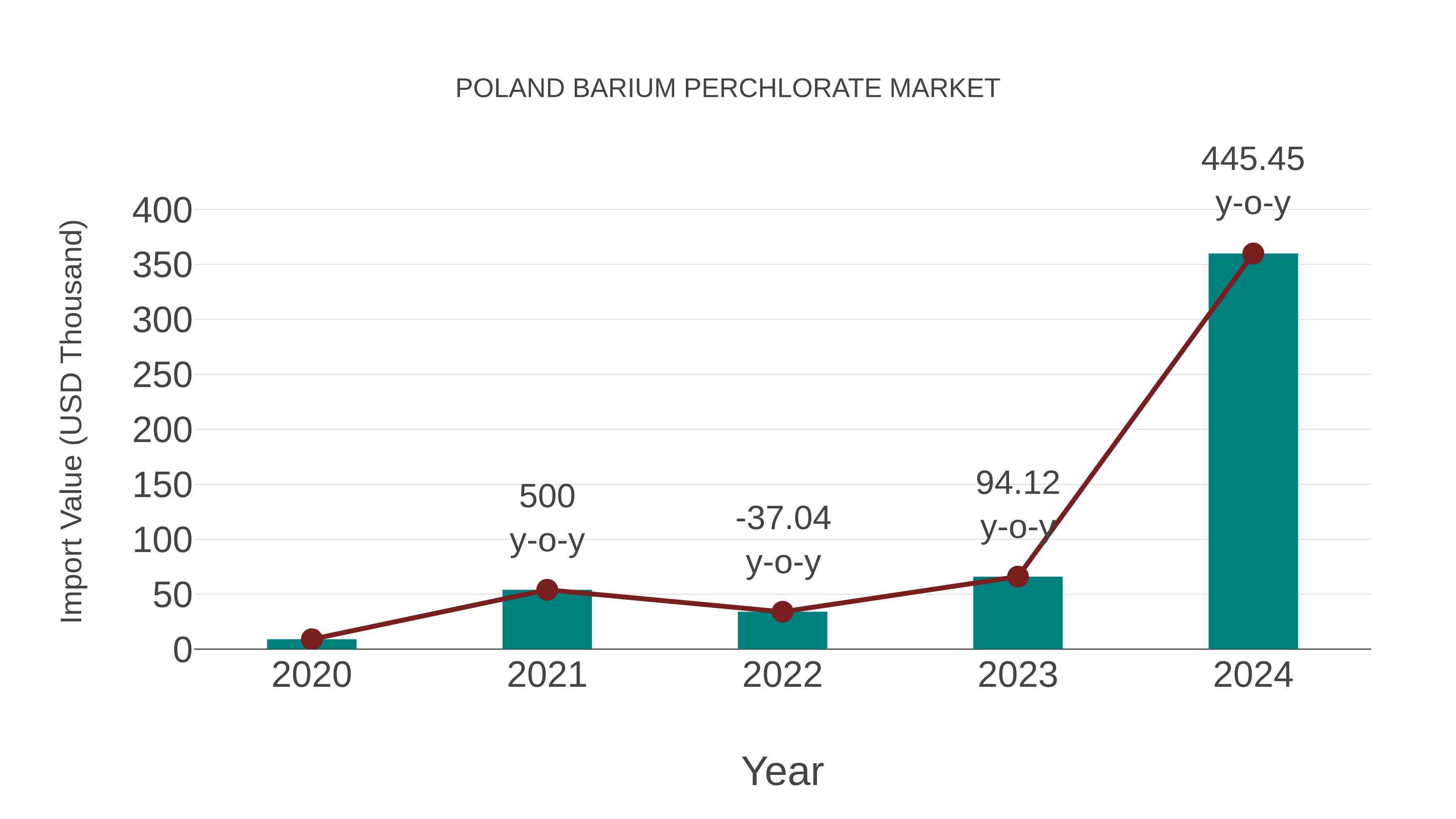 Poland Barium Perchlorate Market: Import Trend Analysis