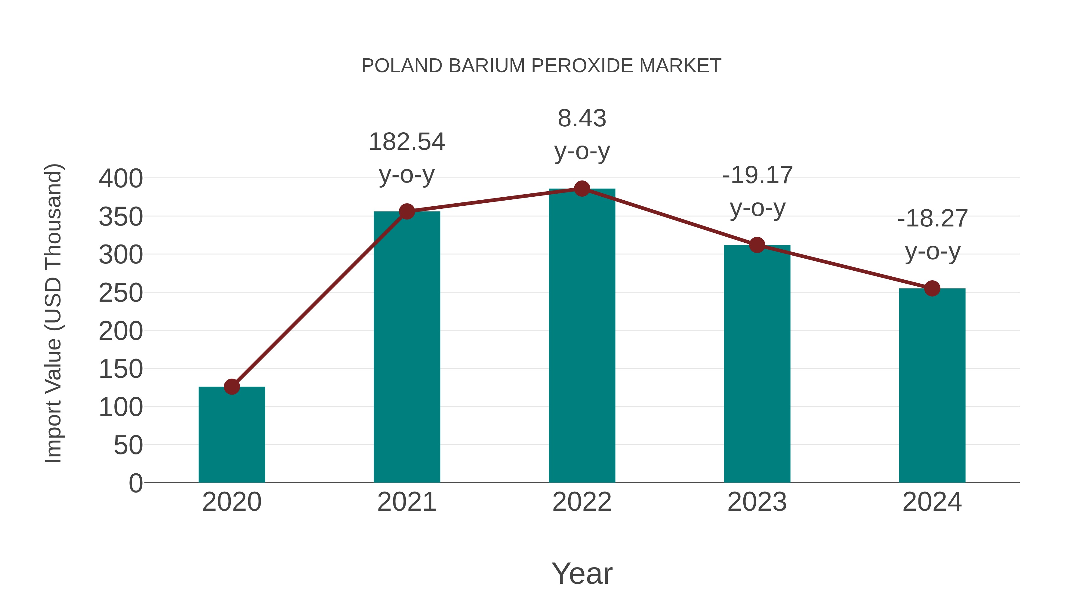  Poland Barium Peroxide Market: Import Trend Analysis