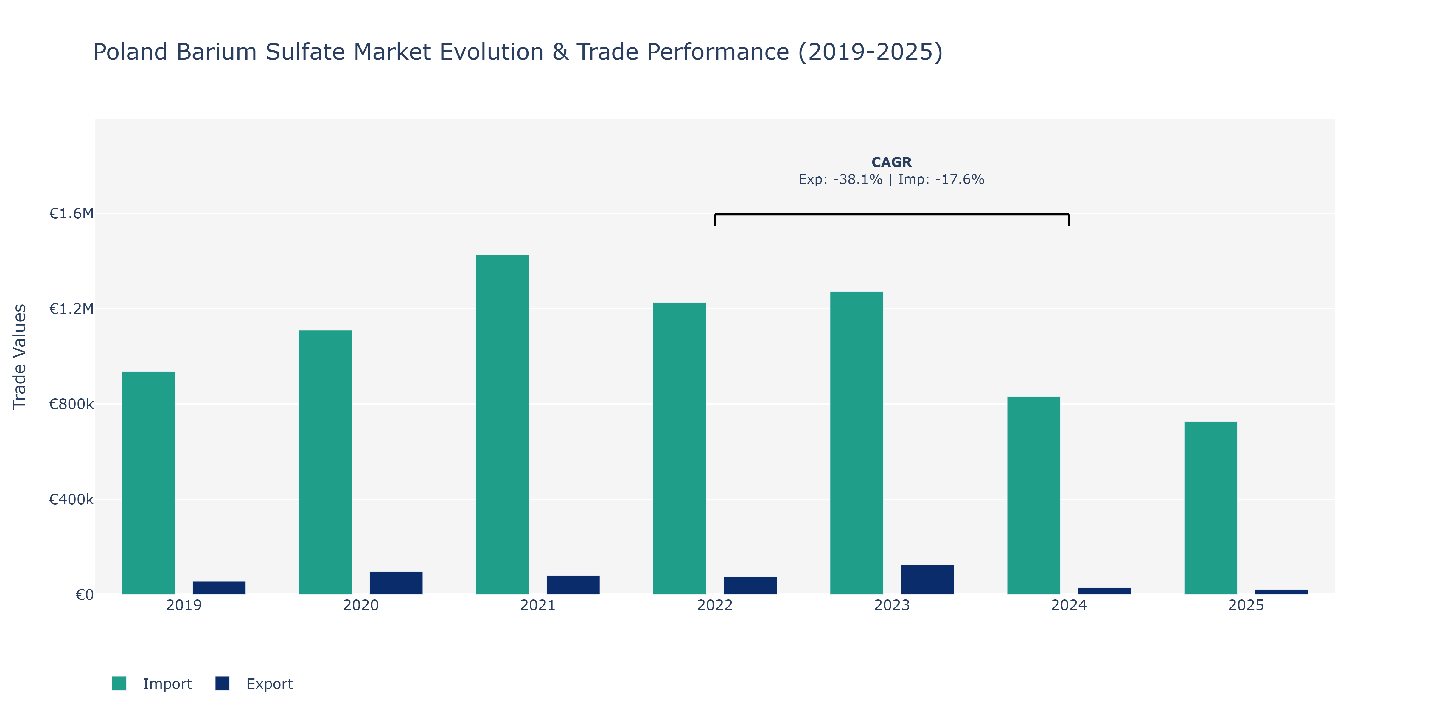 Poland Barium Sulfate Market: Production & Trade Performance (2019-2025) Size