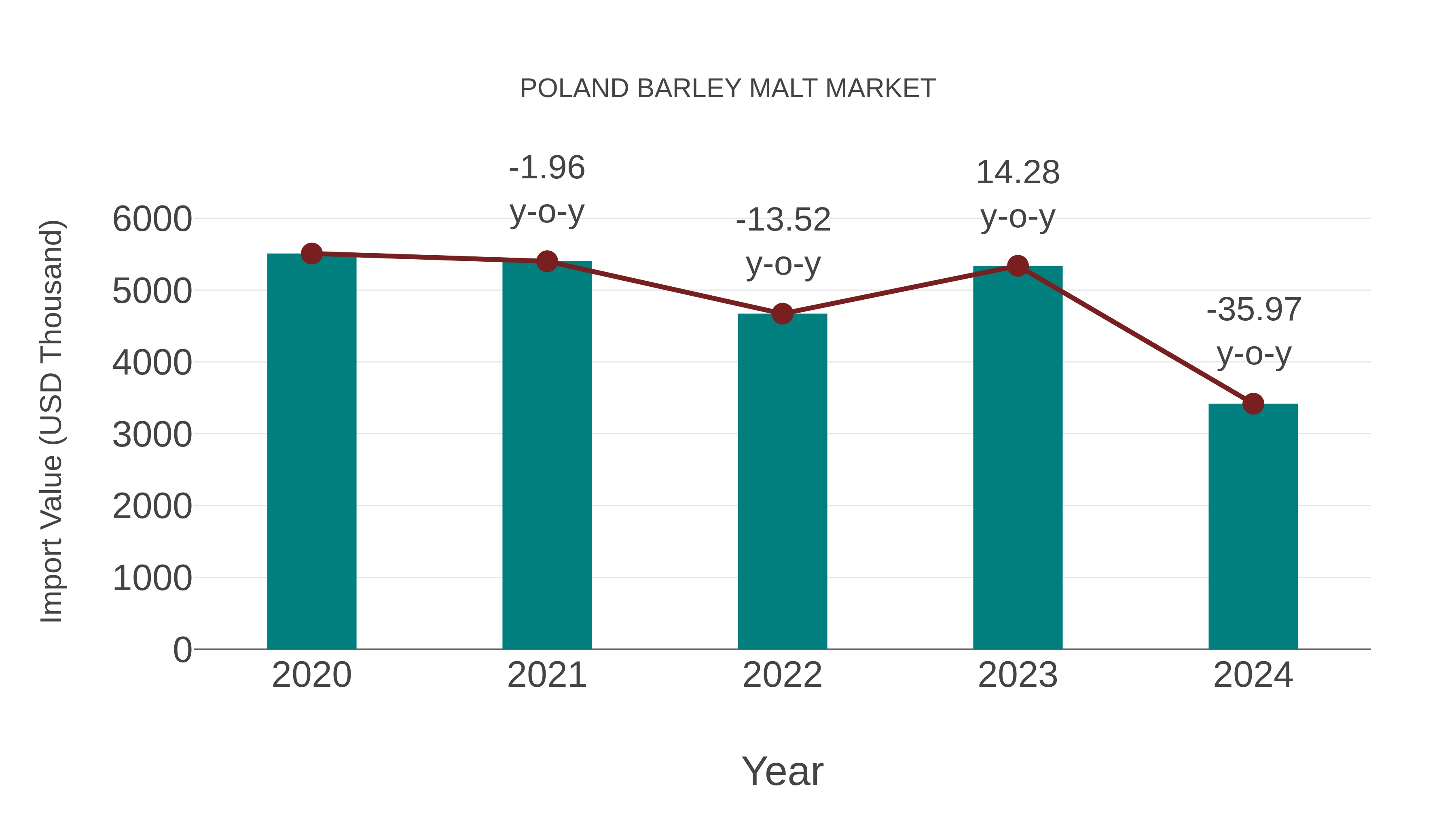  Poland Barley Malt Market: Import Trend Analysis