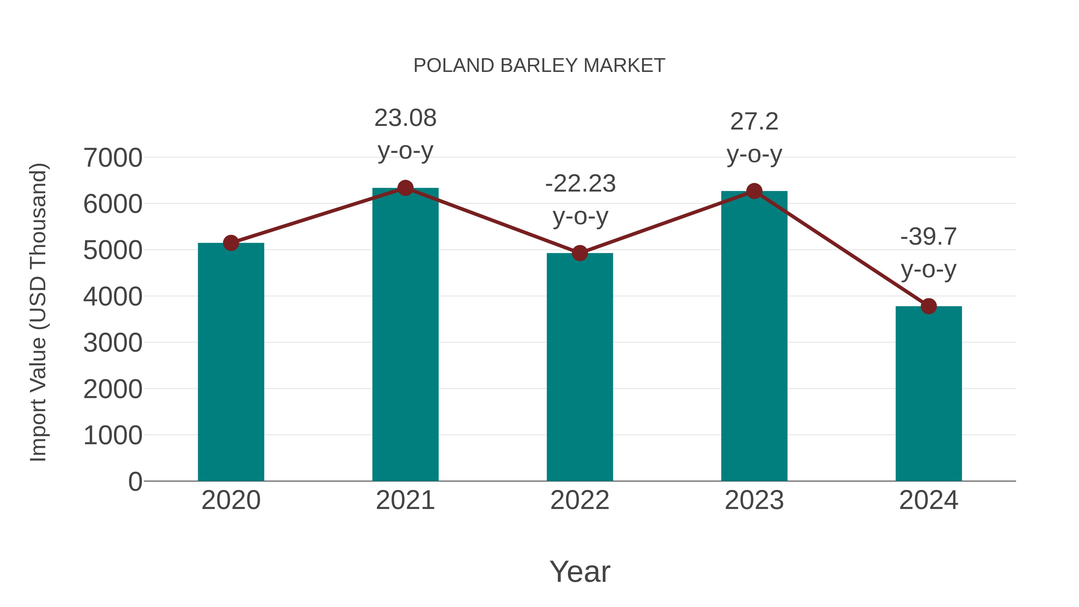  Poland Barley Market: Import Trend Analysis