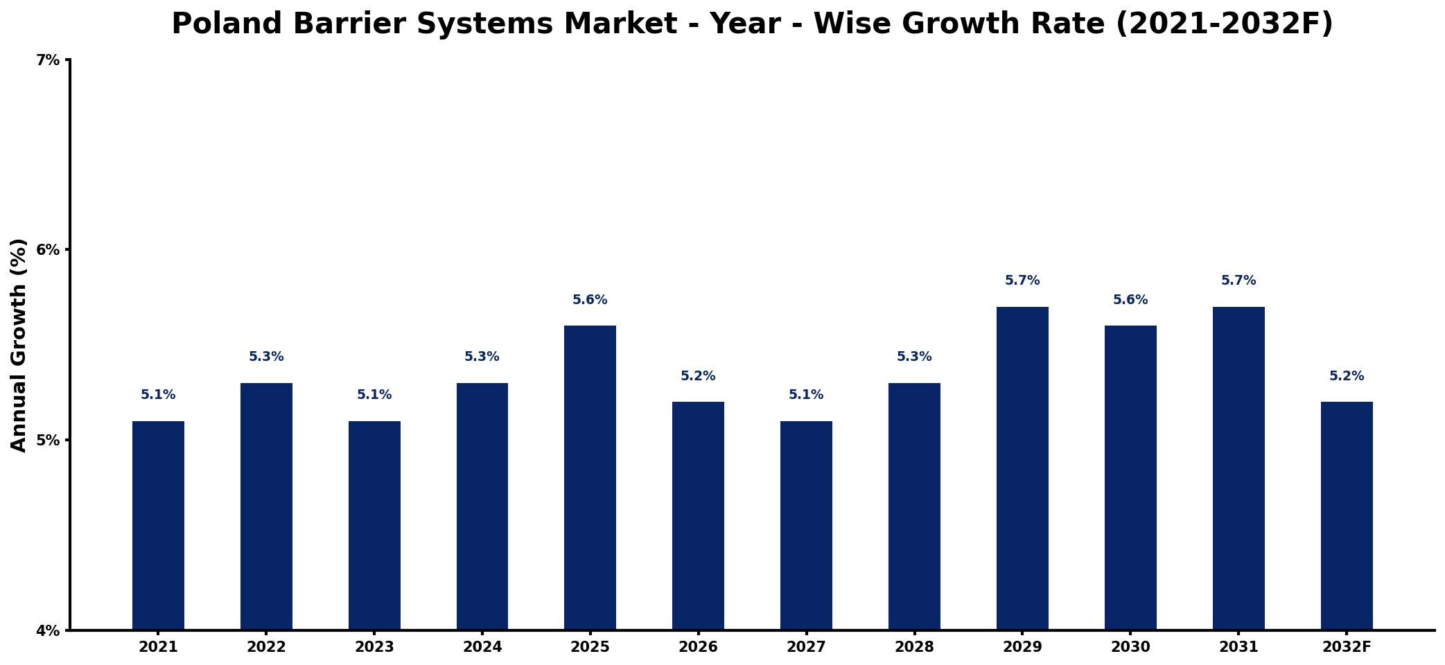 Poland Barrier Systems Market Year-wise Growth Rate and Key Drivers