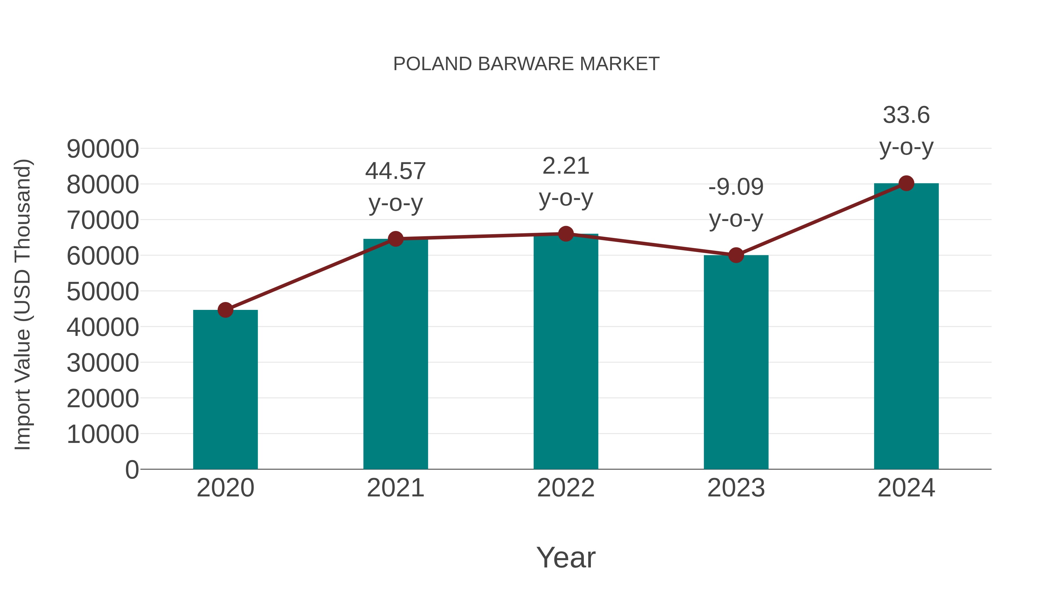 Poland Barware Market: Import Trend Analysis