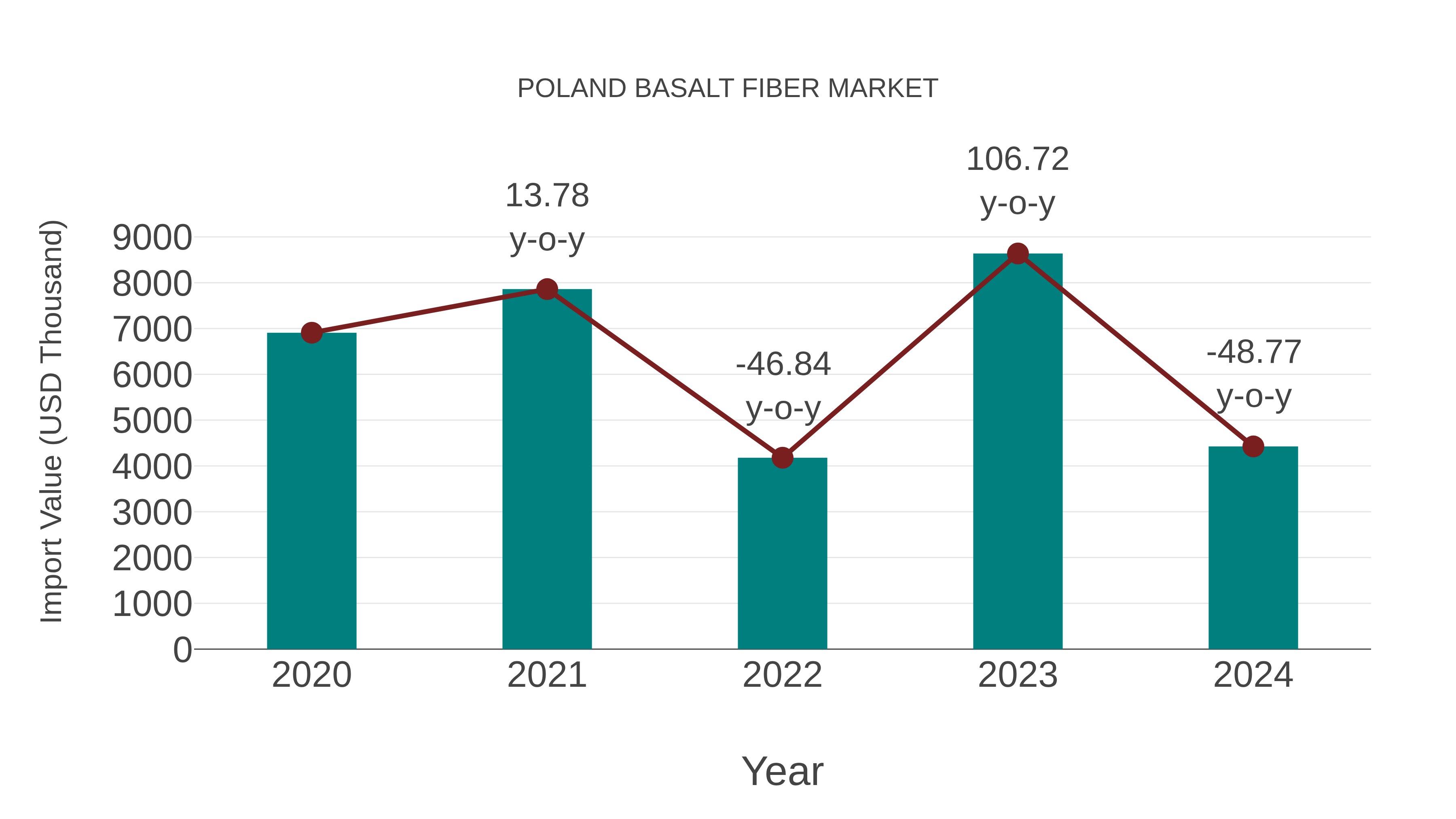  Poland Basalt Fiber Market: Import Trend Analysis