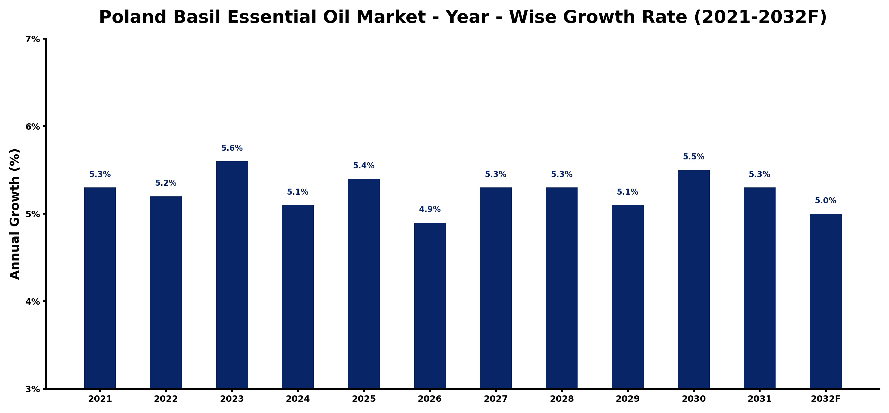 Poland Basil Essential Oil Market Year-wise Growth Rate and Key Drivers