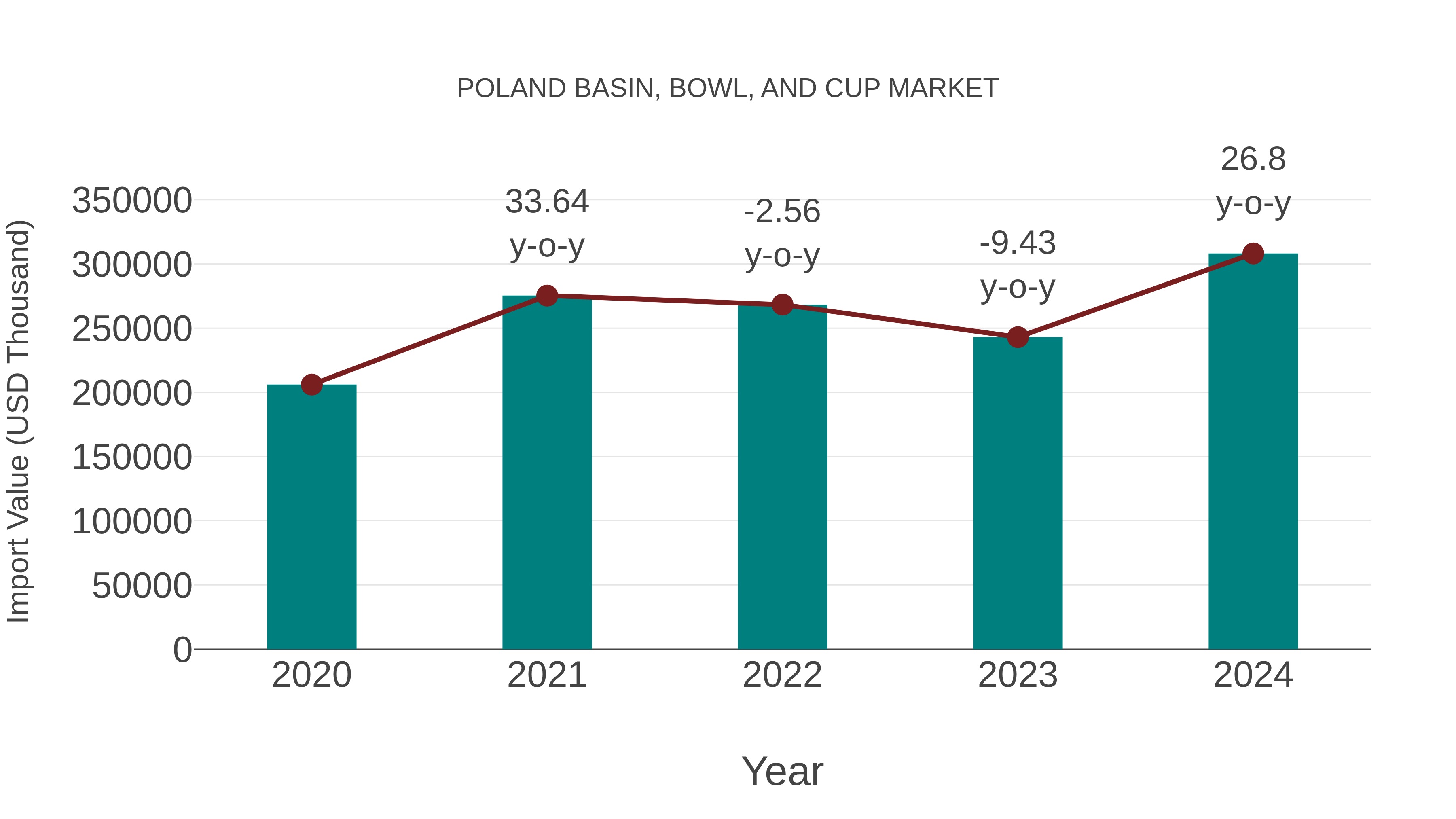 Poland Basin, Bowl, and Cup Market: Import Trend Analysis