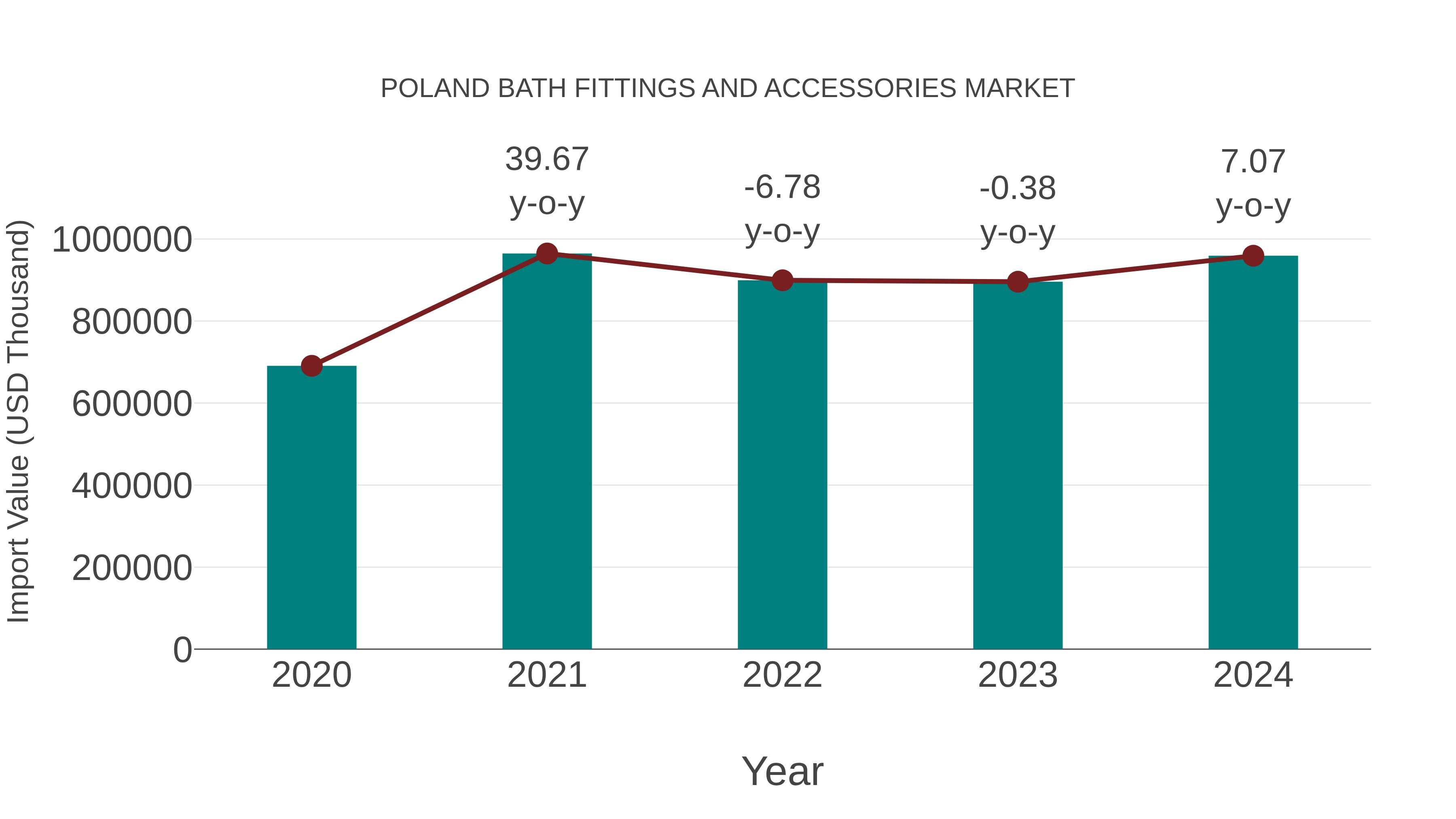  Poland Bath Fittings and Accessories Market: Import Trend Analysis