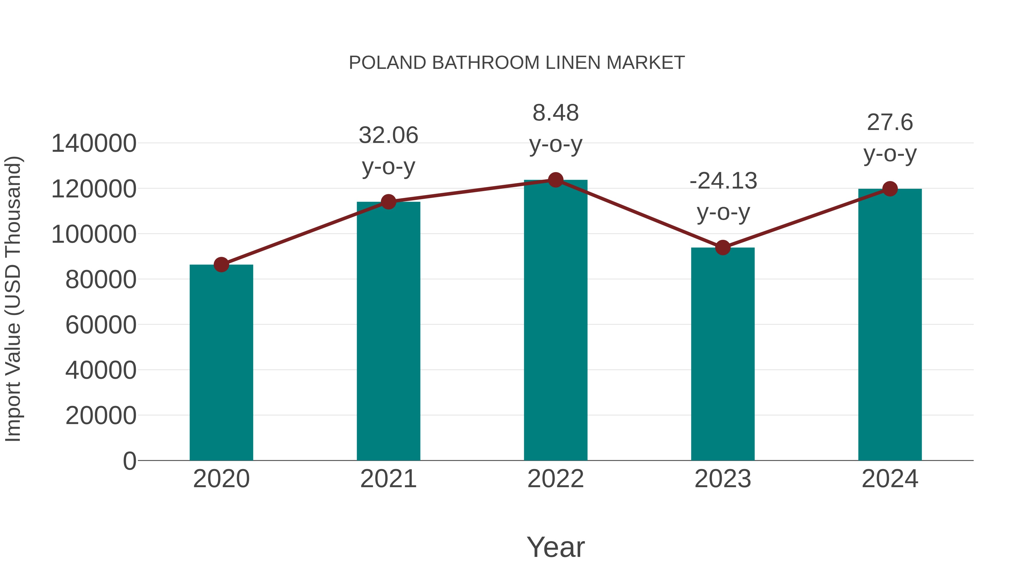  Poland Bathroom Linen Market: Import Trend Analysis