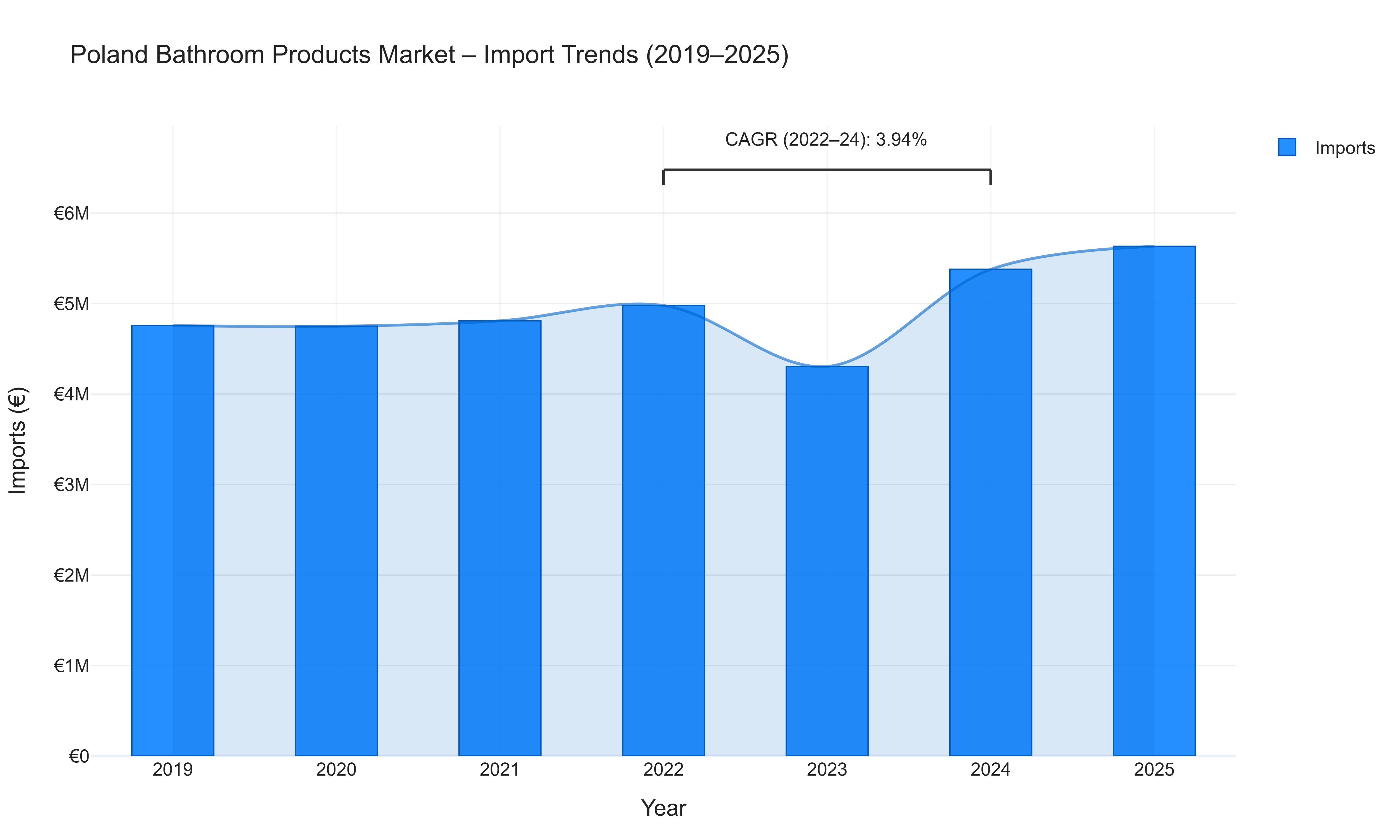 Poland Bathroom Products Market - Import Trends (2019-2025)