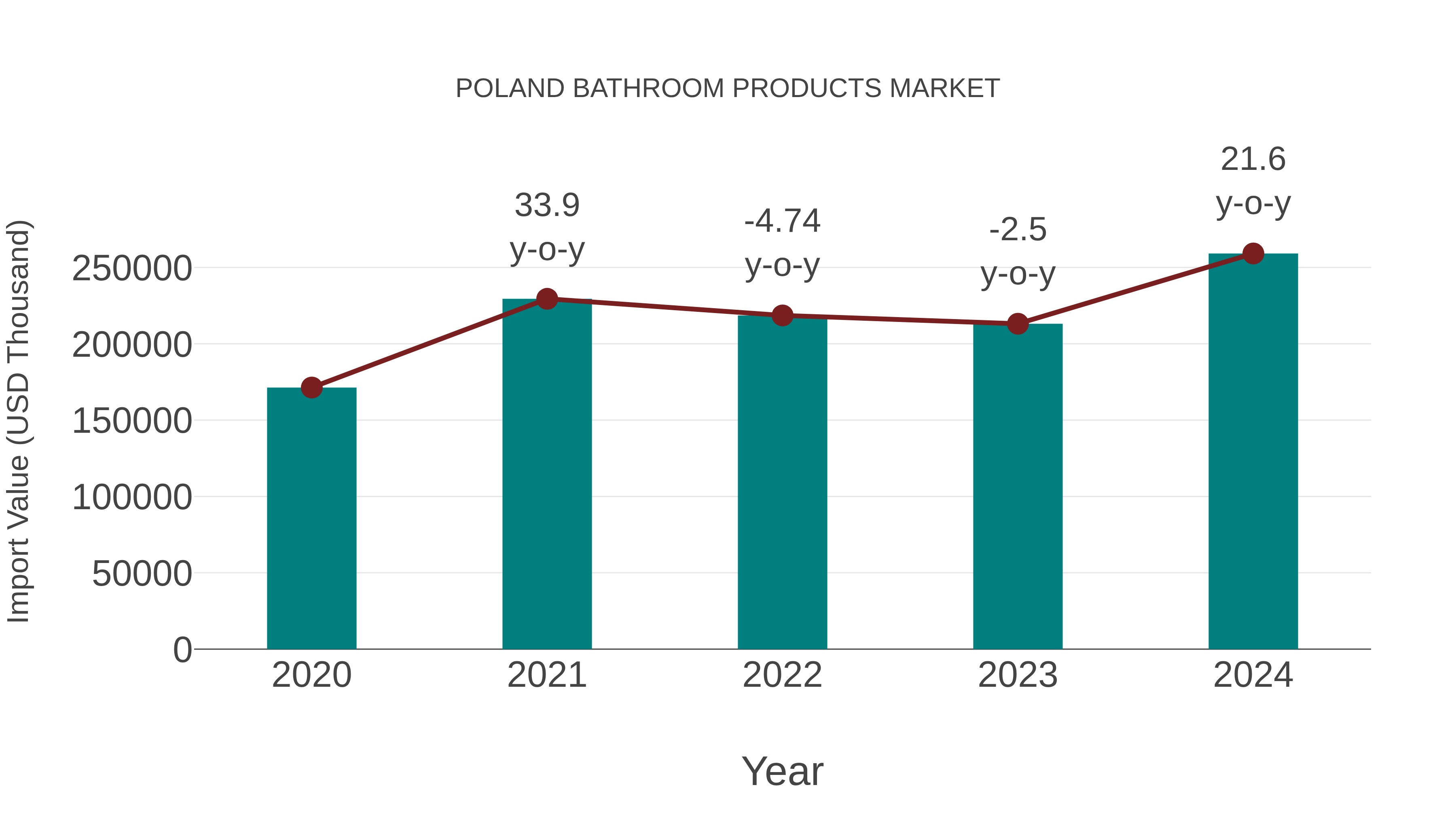 Poland Bathroom Products Market: Import Trend Analysis