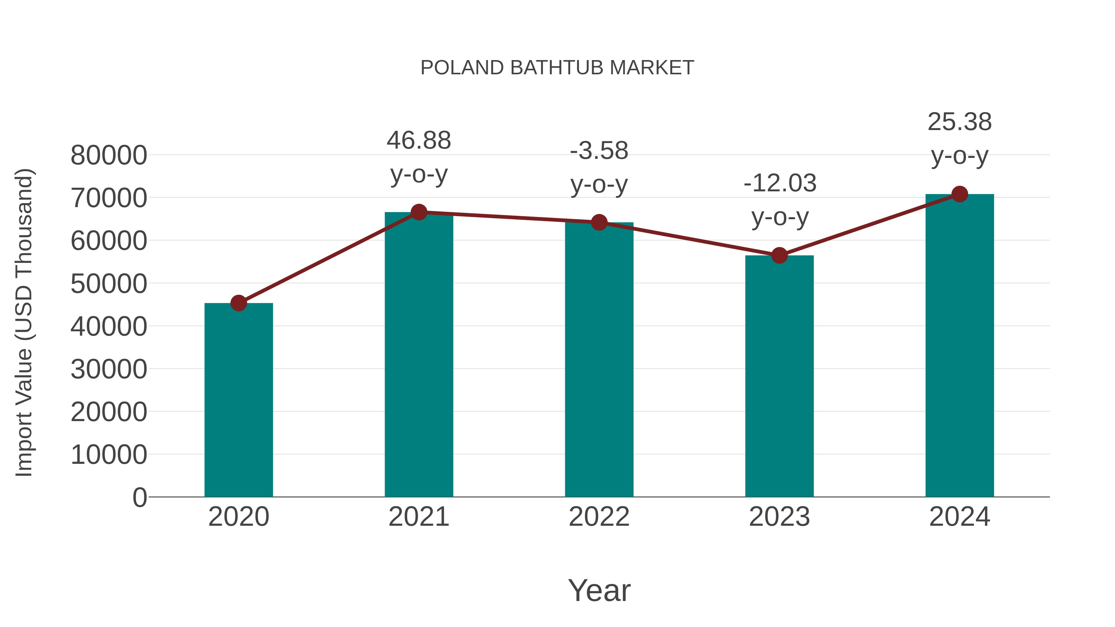  Poland Bathtub Market: Import Trend Analysis