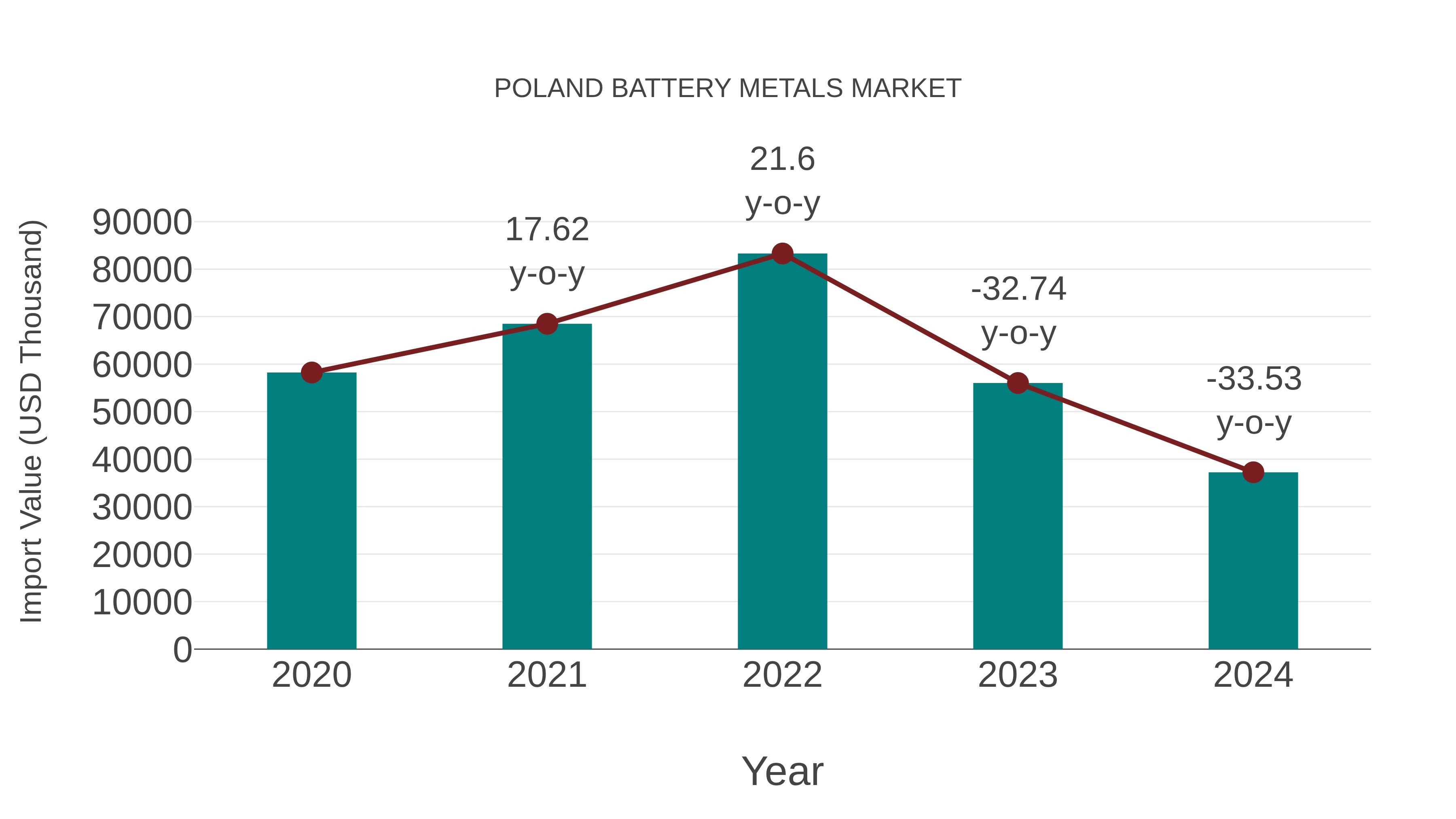  Poland Battery Metals Market: Import Trend Analysis