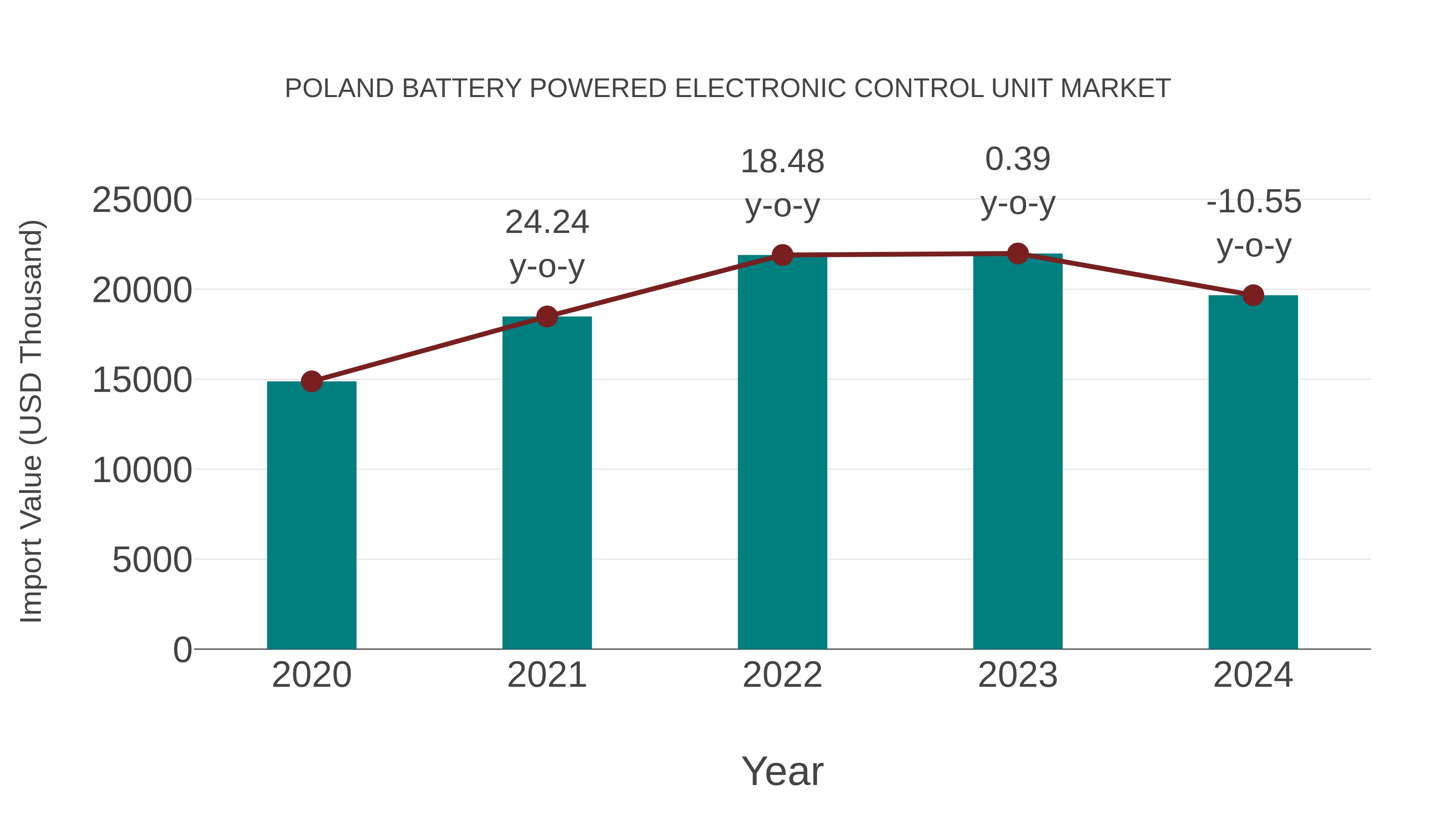  Poland Battery Powered Electronic Control Unit Market: Import Trend Analysis