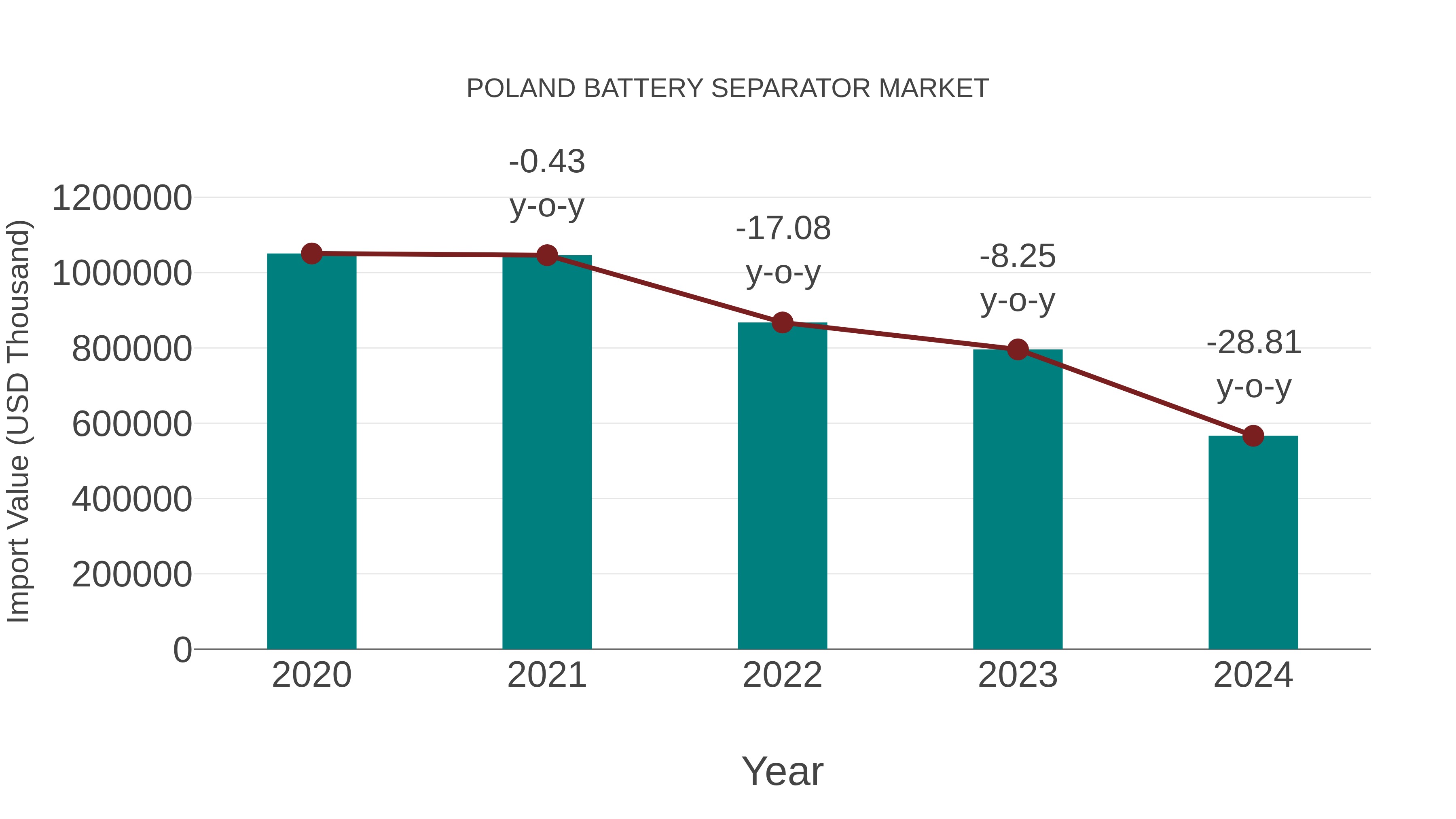  Poland Battery Separator Market: Import Trend Analysis