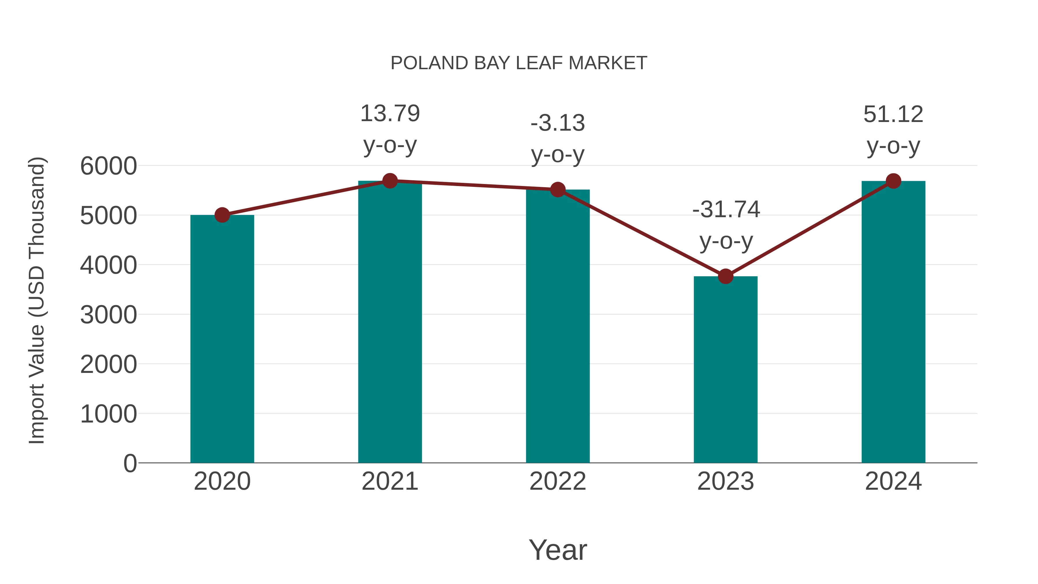  Poland Bay Leaf Market: Import Trend Analysis