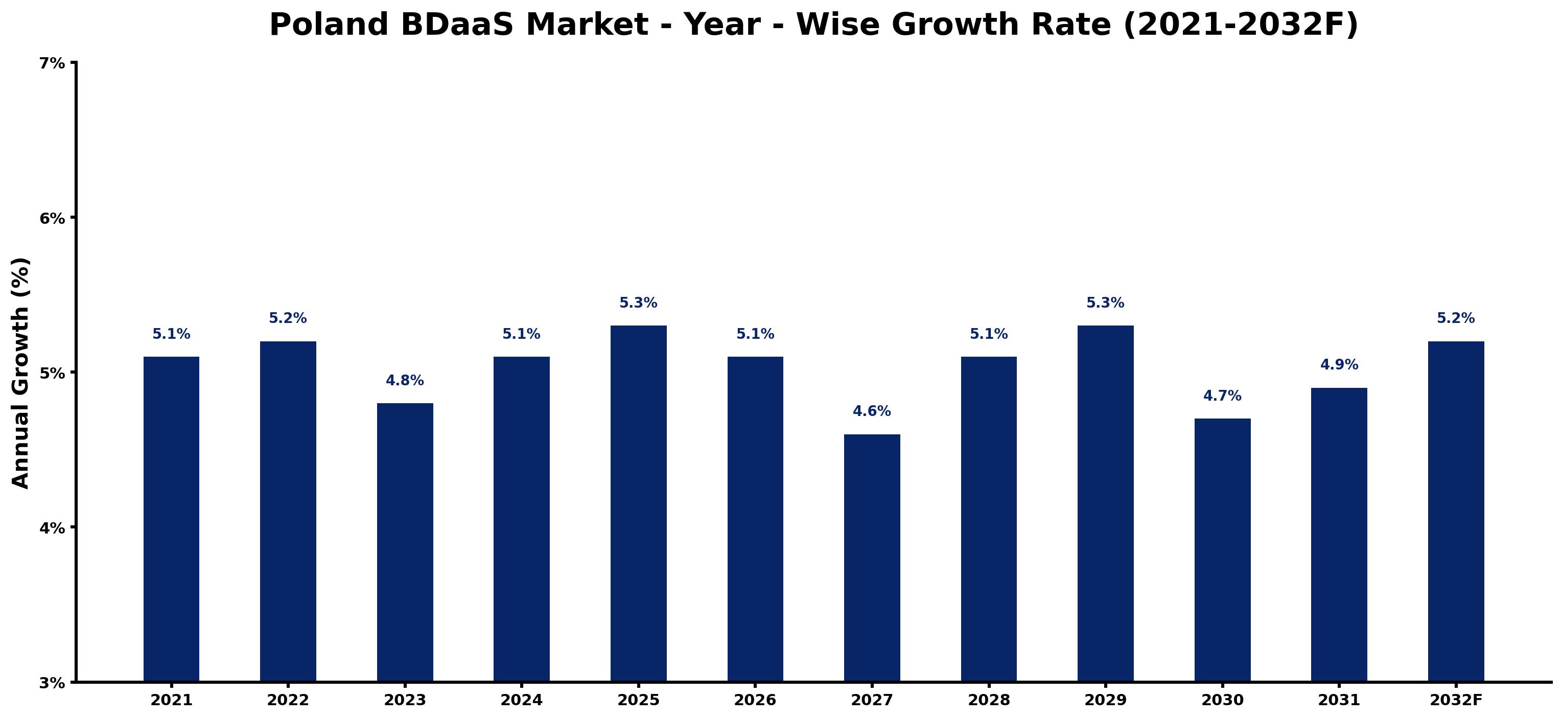 Poland BDaaS Market Year-wise Growth Rate and Key Drivers