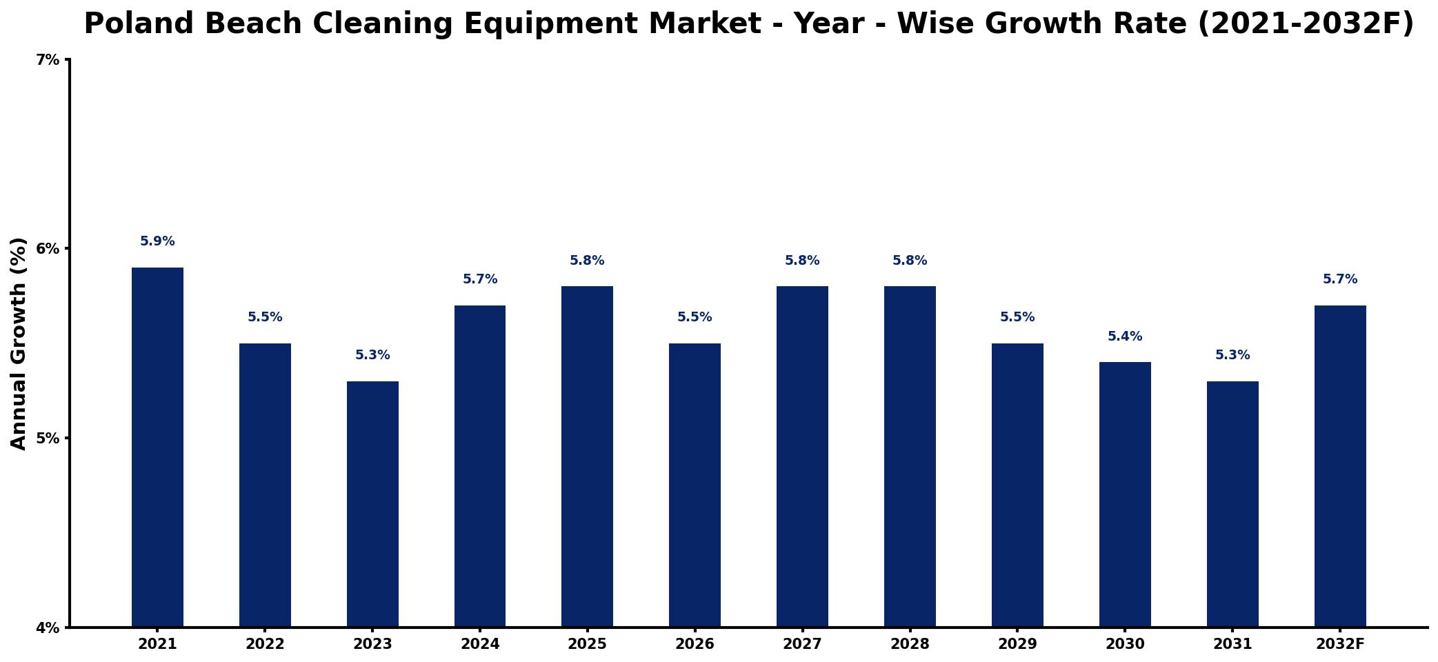 Poland Beach Cleaning Equipment Market Year-wise Growth Rate and Key Drivers