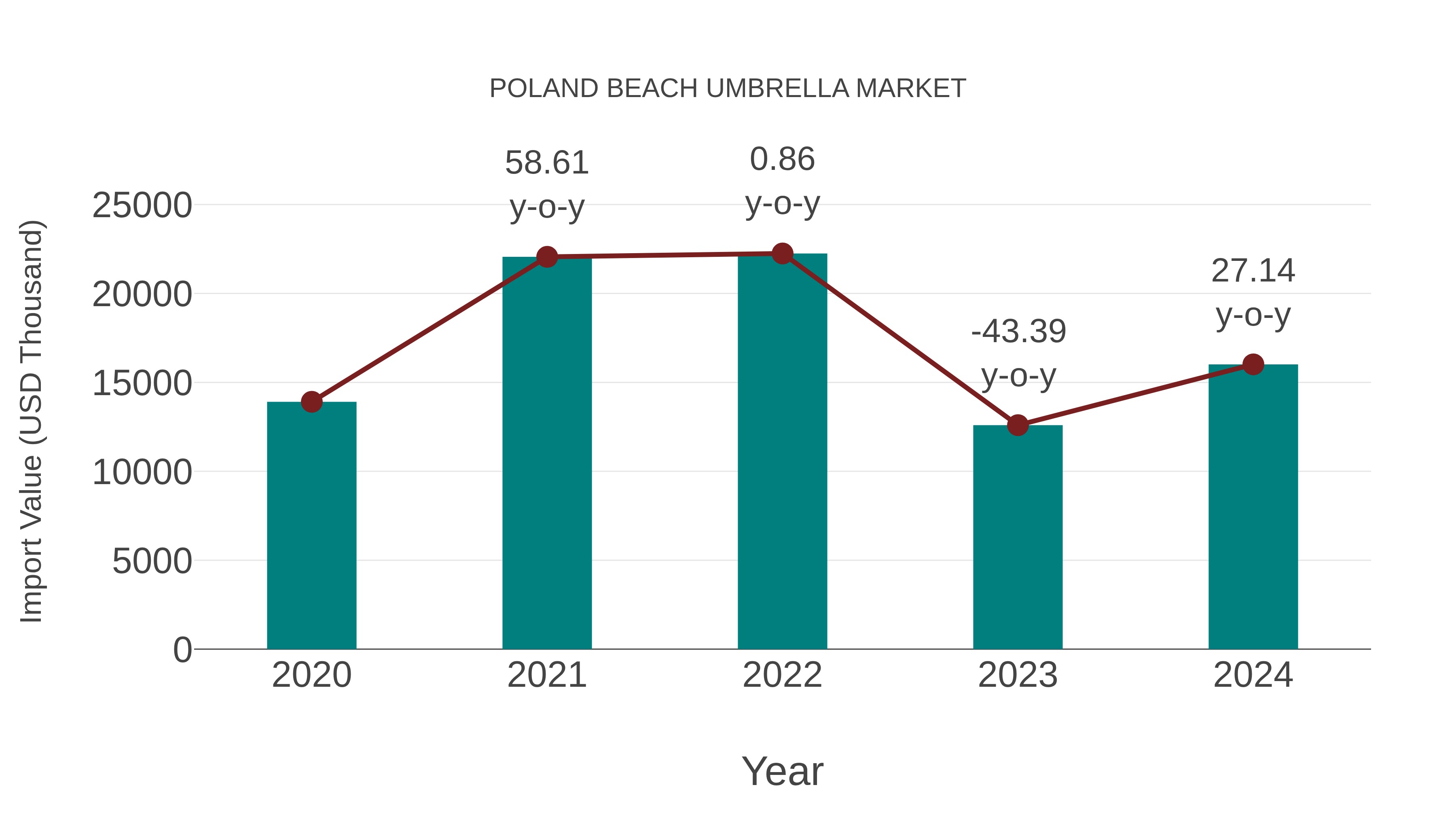  Poland Beach Umbrella Market: Import Trend Analysis