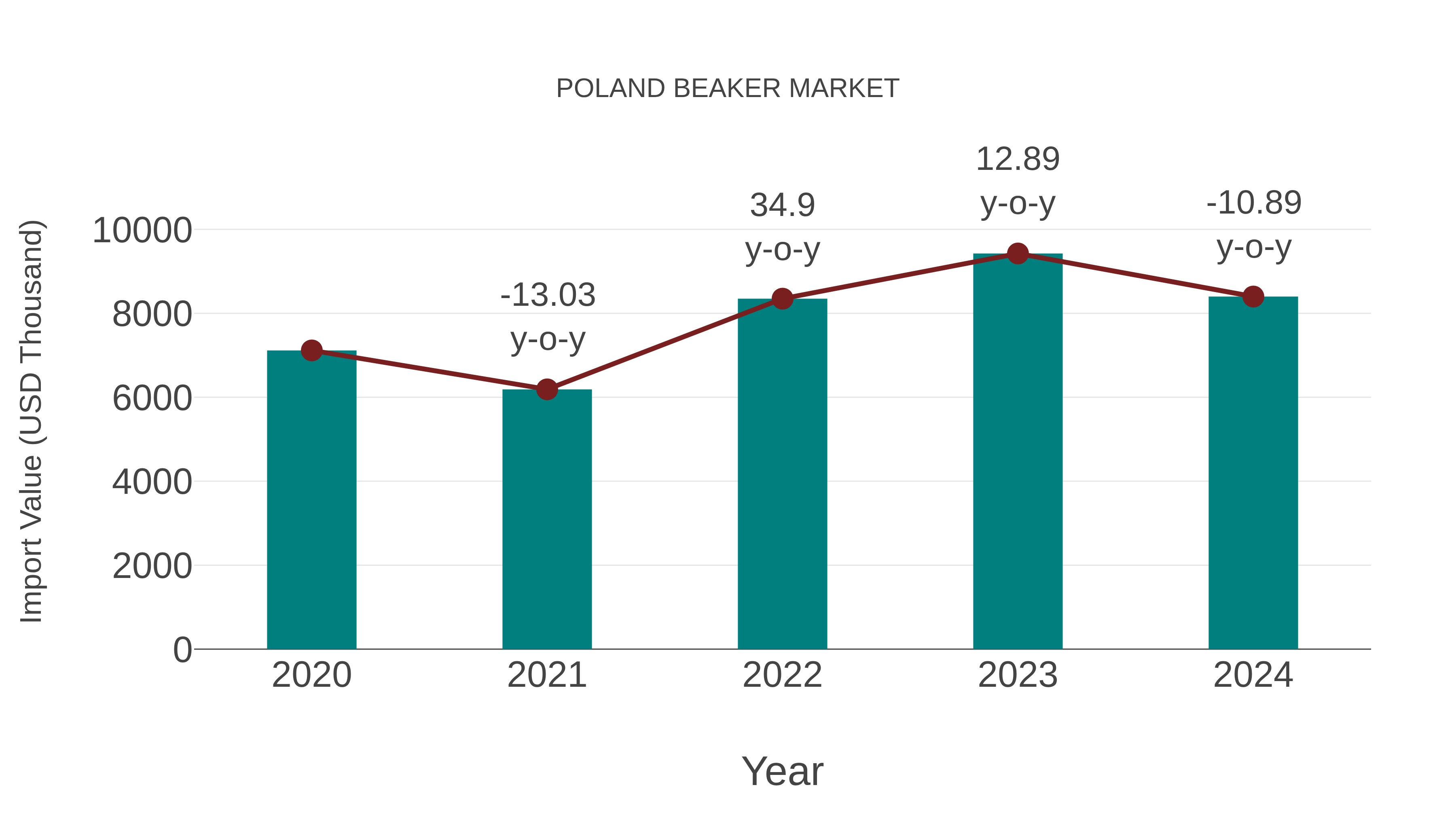  Poland Beaker Market: Import Trend Analysis