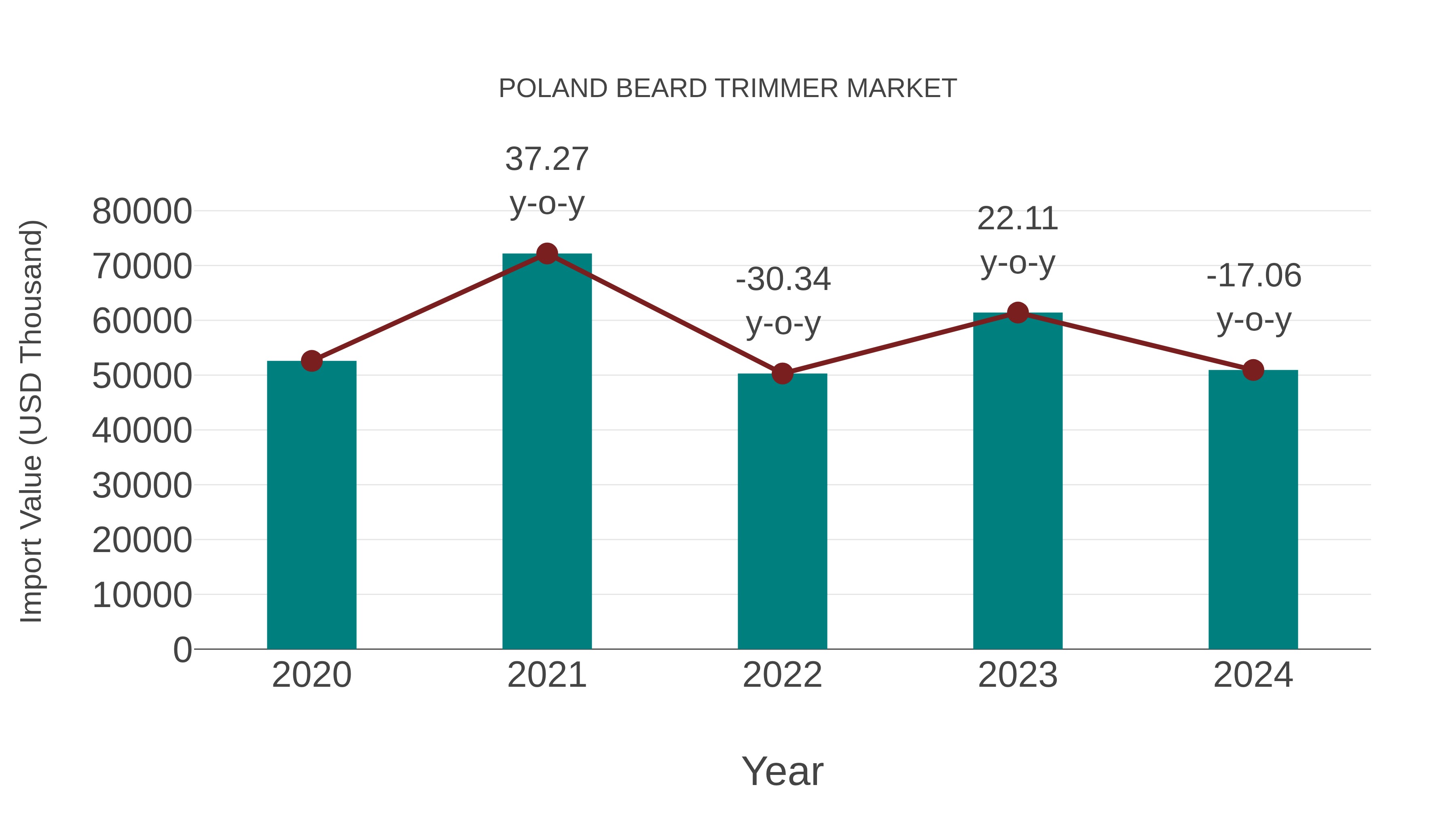  Poland Beard Trimmer Market: Import Trend Analysis
