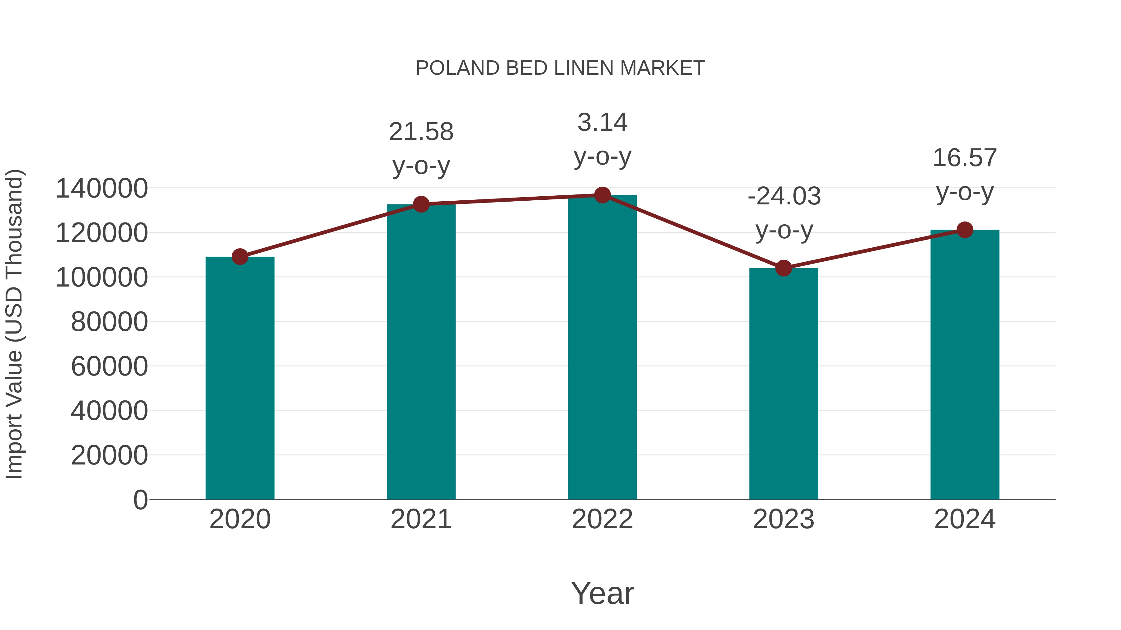 Poland Bed Linen Market: Import Trend Analysis