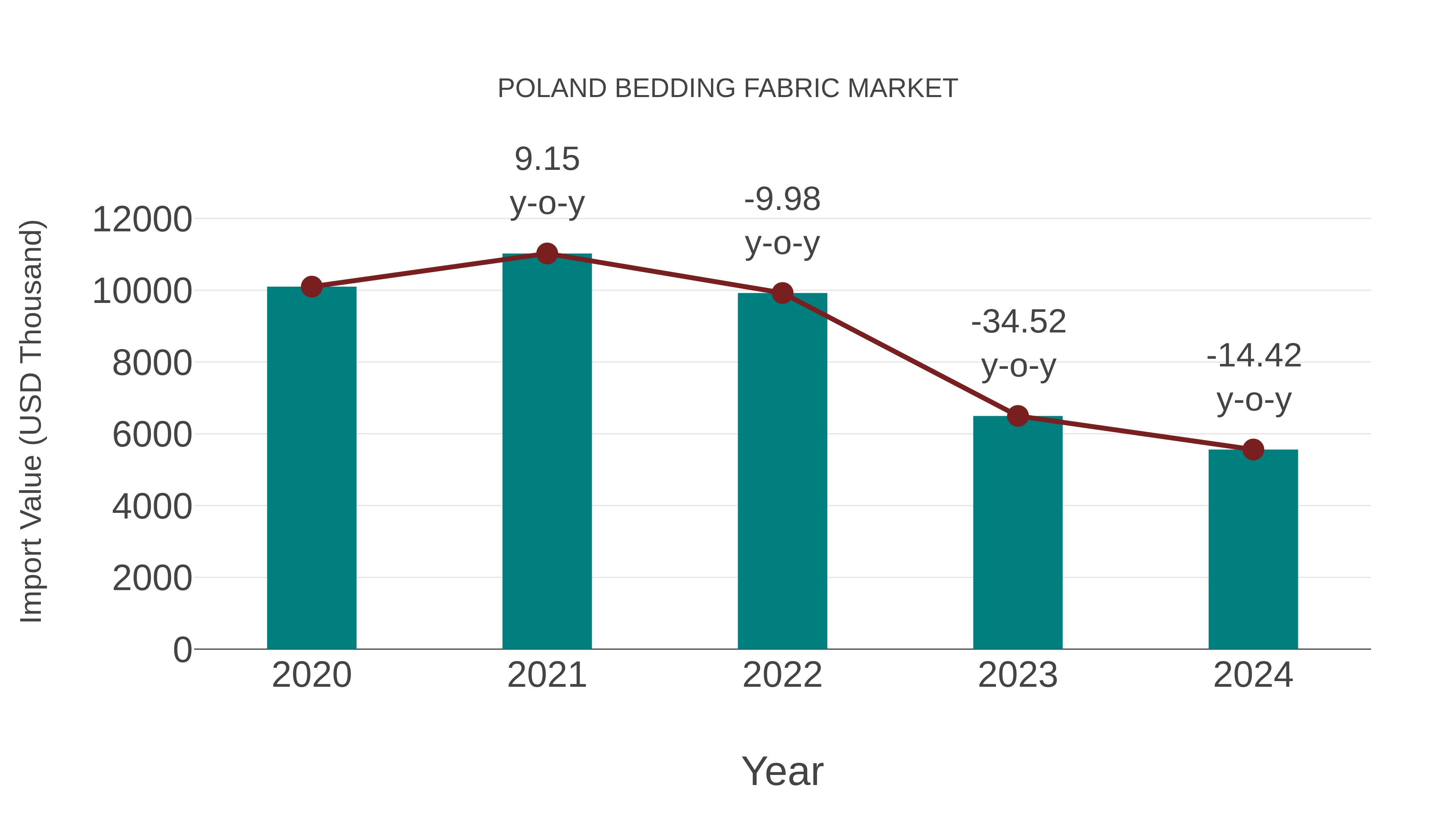  Poland Bedding Fabric Market: Import Trend Analysis