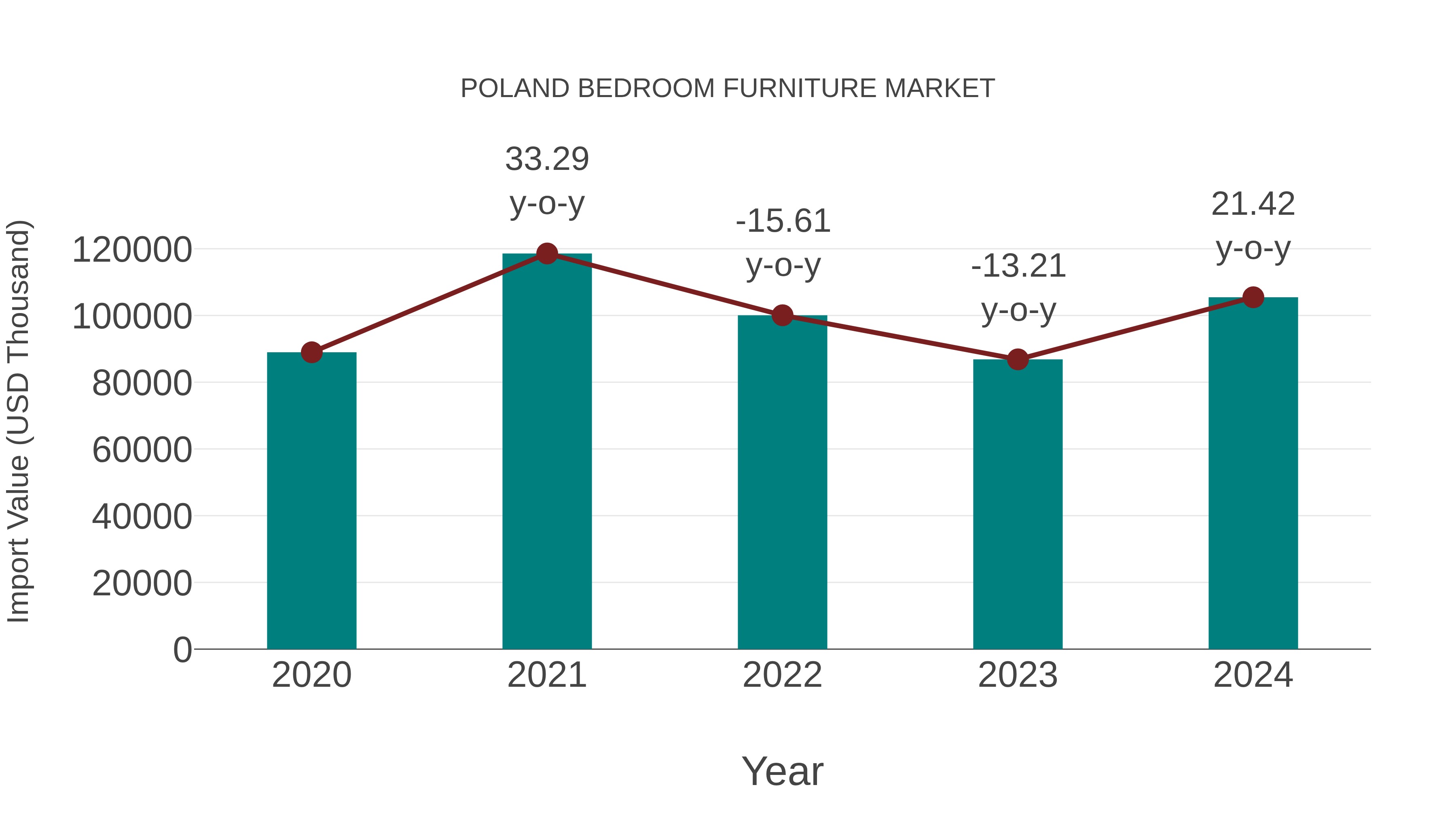 Poland Bedroom Furniture Market: Import Trend Analysis