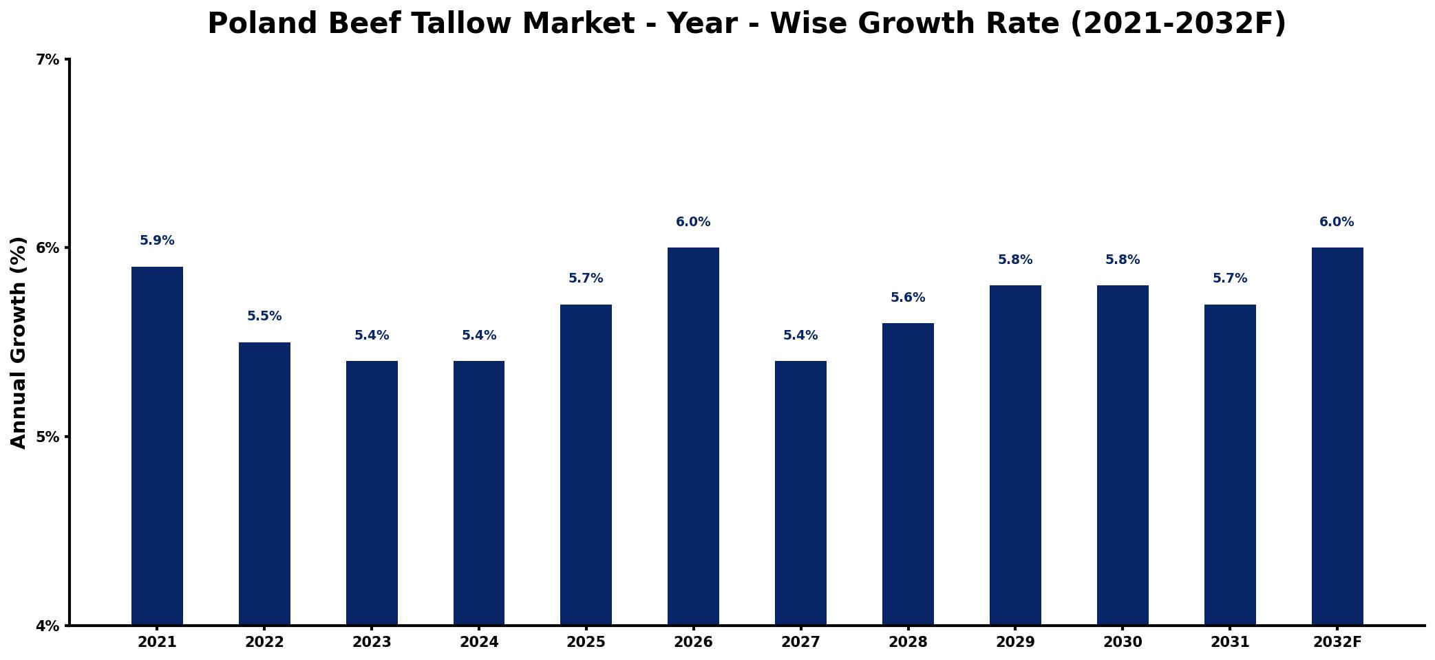 Poland Beef Tallow Market Year-wise Growth Rate and Key Drivers