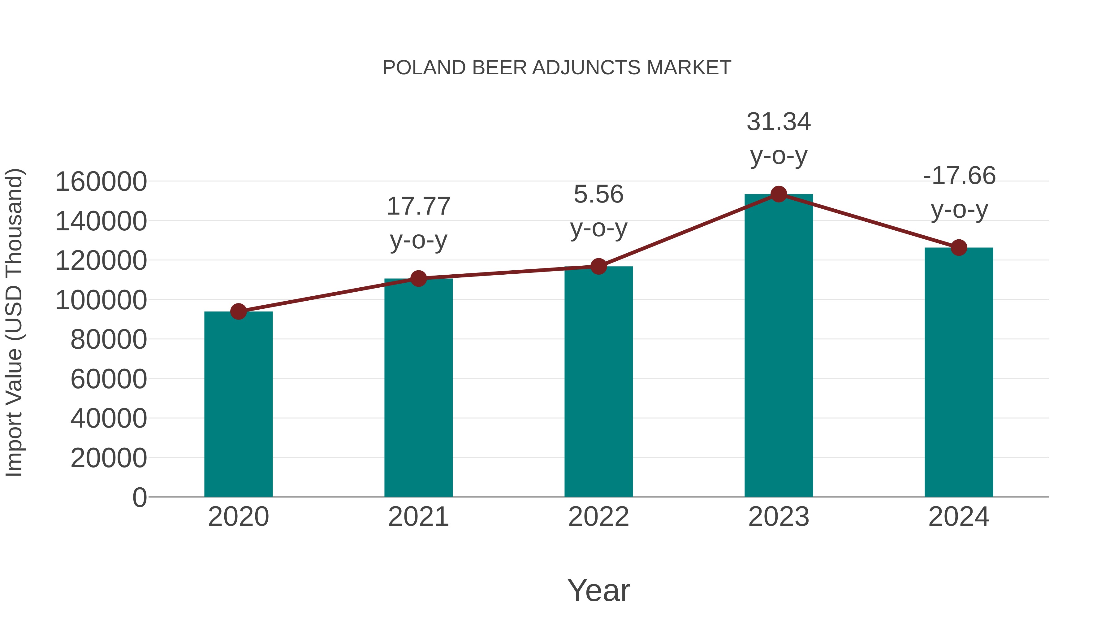 Poland Beer Adjuncts Market: Import Trend Analysis