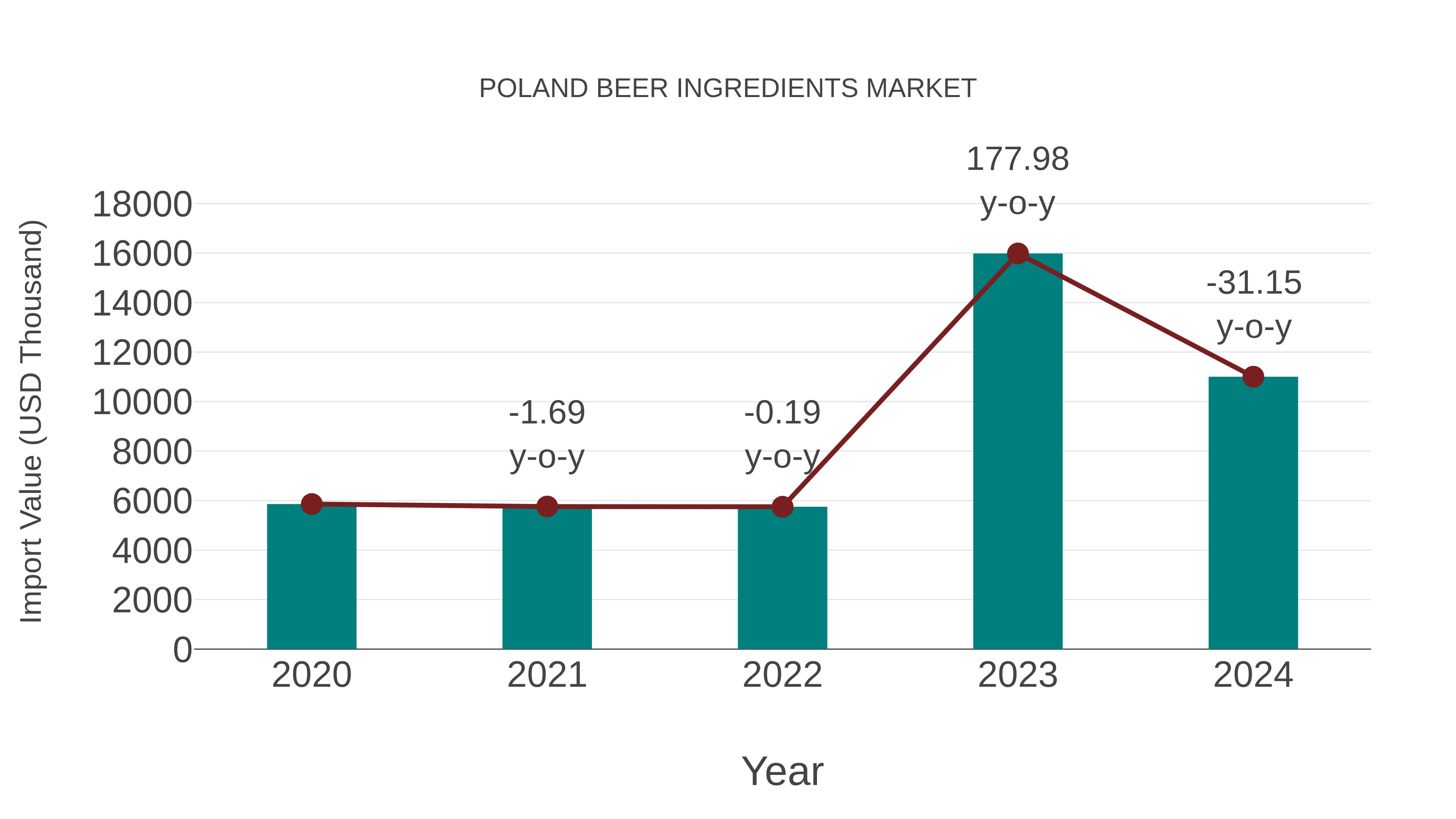 Poland Beer Ingredients Market: Import Trend Analysis