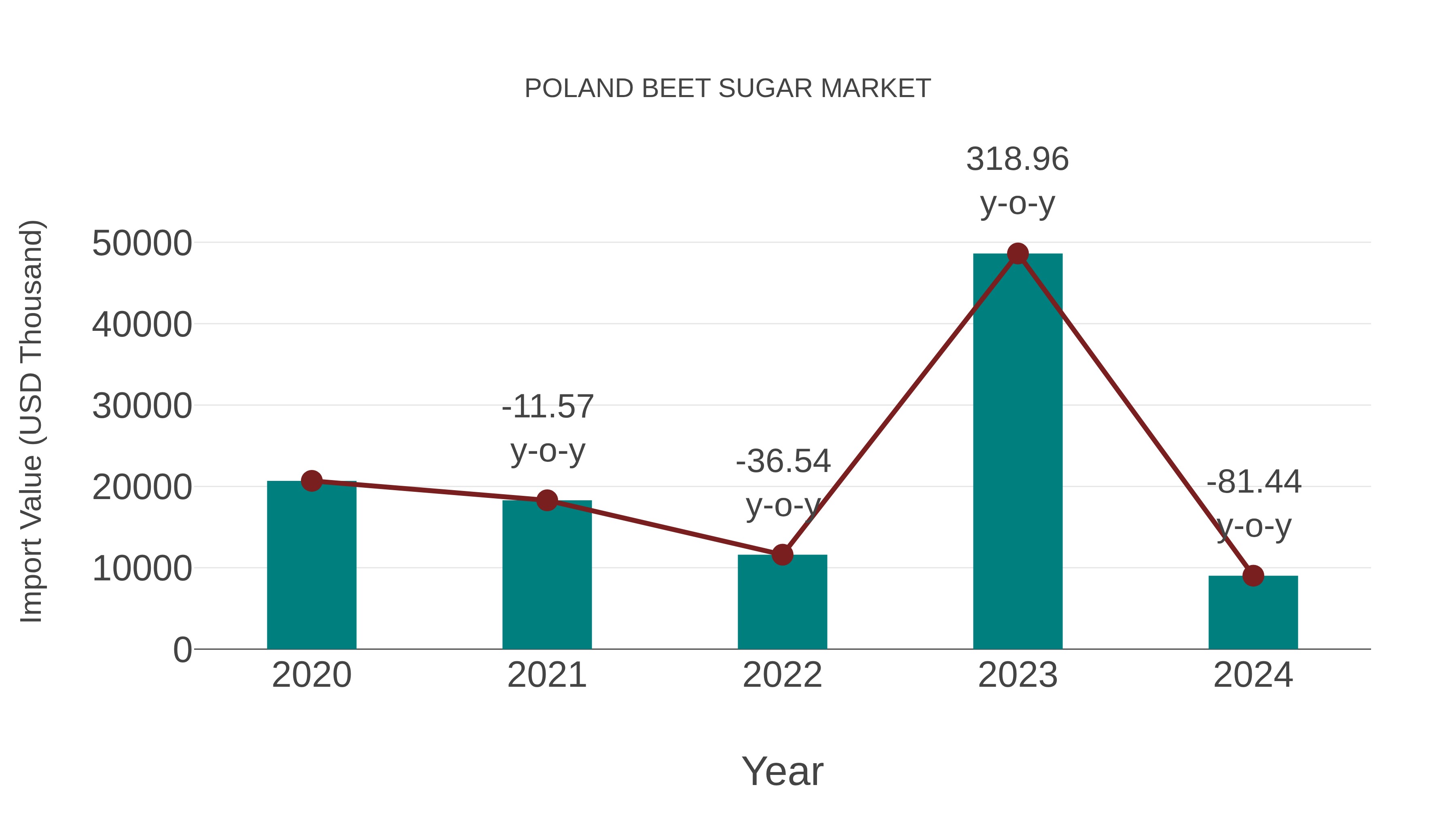  Poland Beet Sugar Market: Import Trend Analysis
