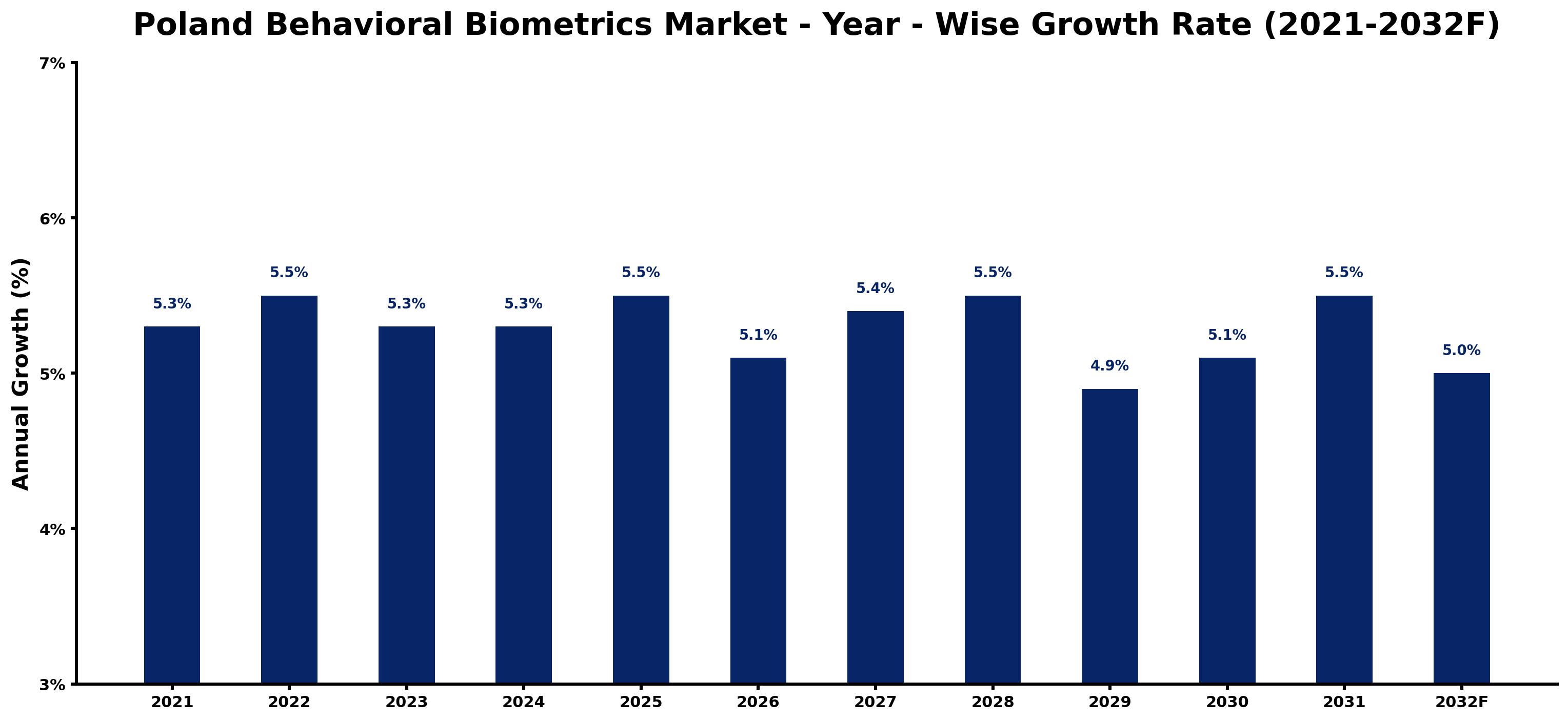 Poland Behavioral Biometrics Market Year-wise Growth Rate and Key Drivers
