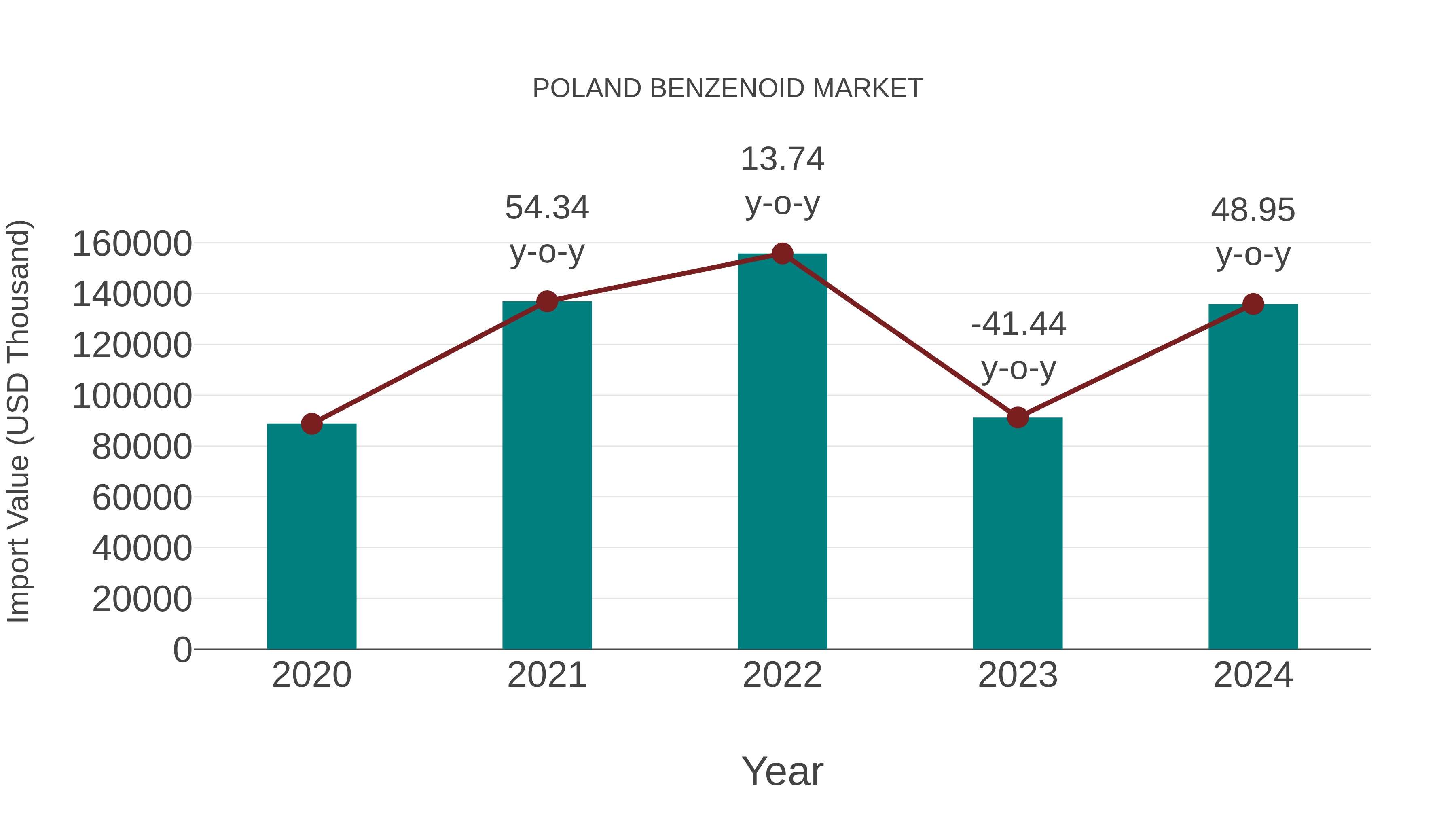 Poland Benzenoid Market: Import Trend Analysis