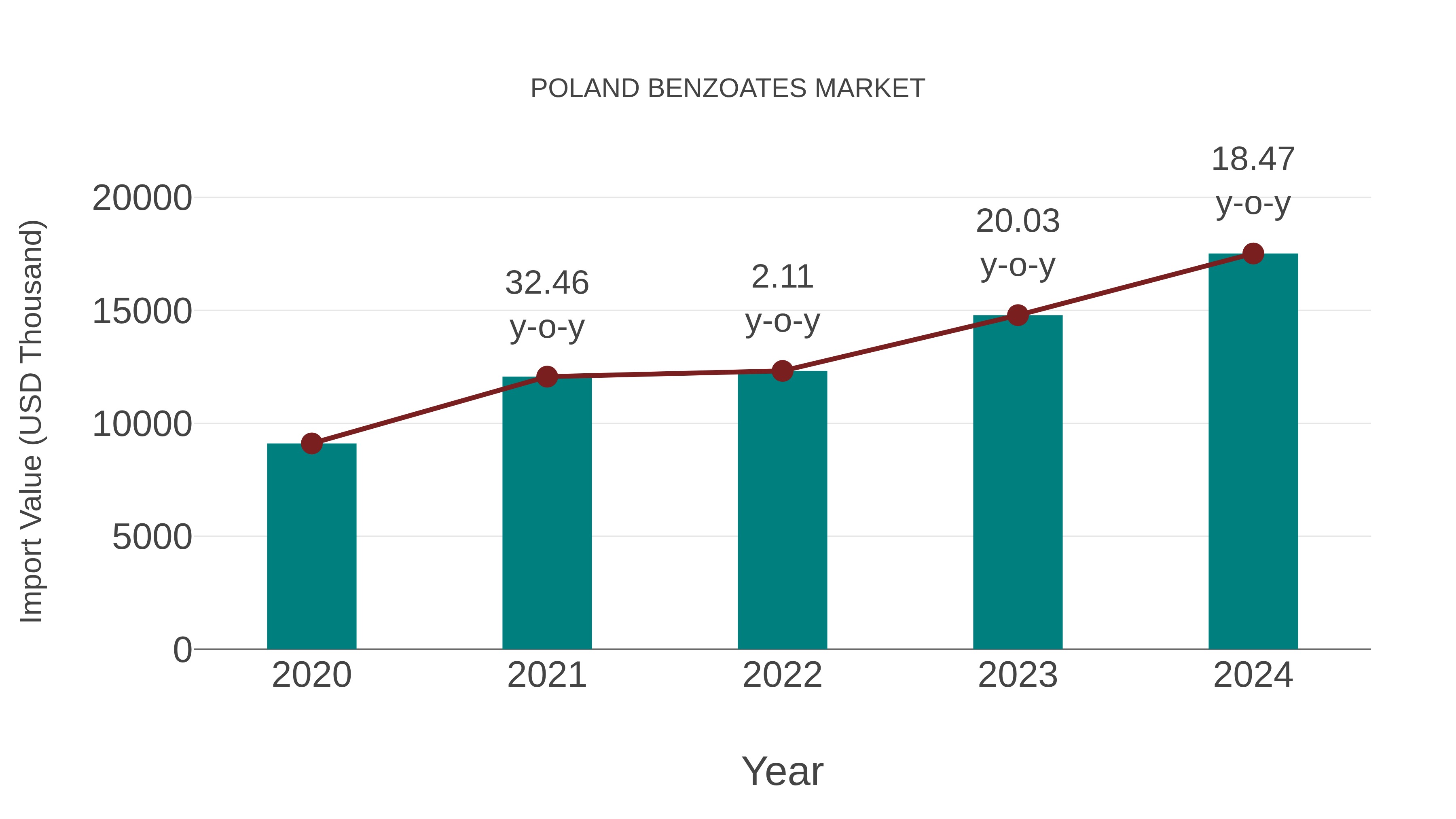  Poland Benzoates Market: Import Trend Analysis