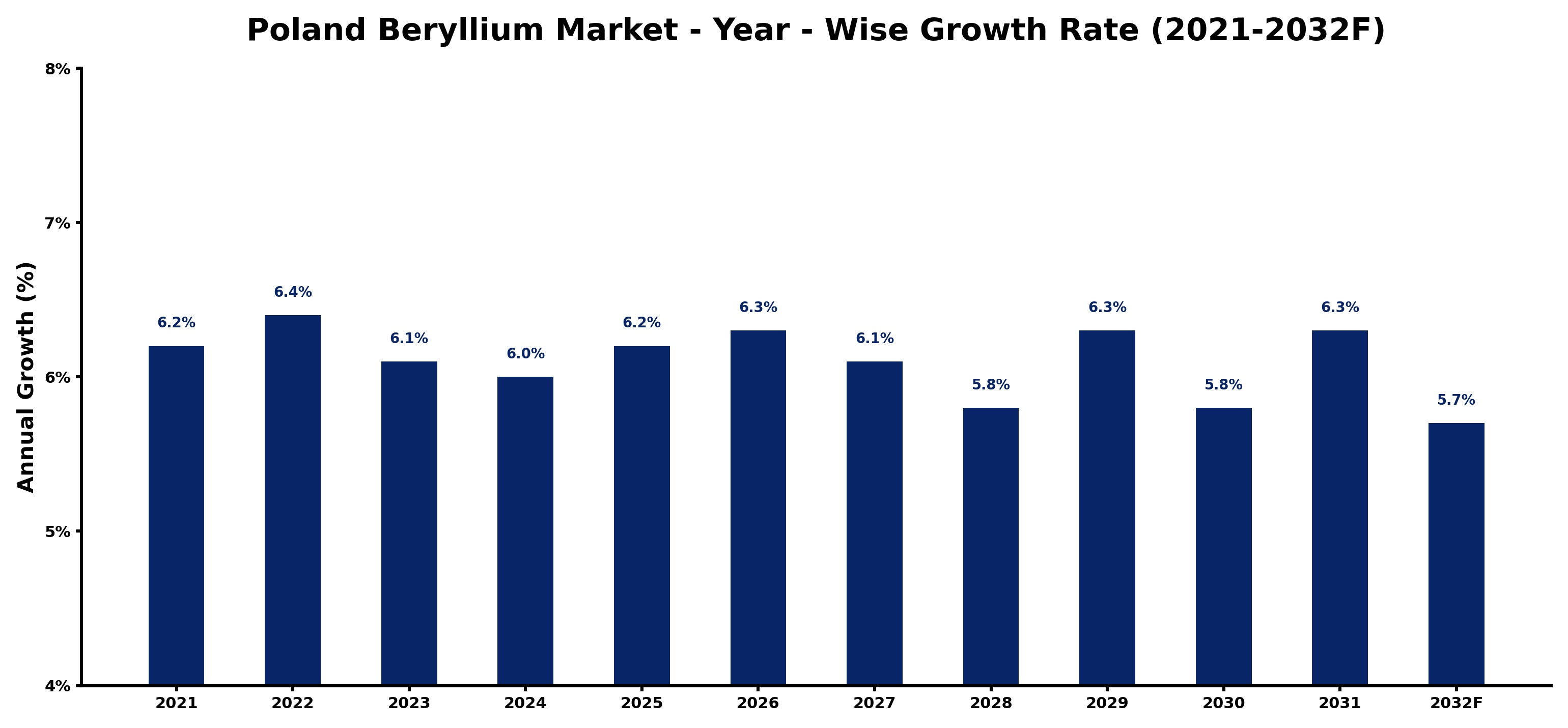 Poland Beryllium Market Year-wise Growth Rate and Key Drivers