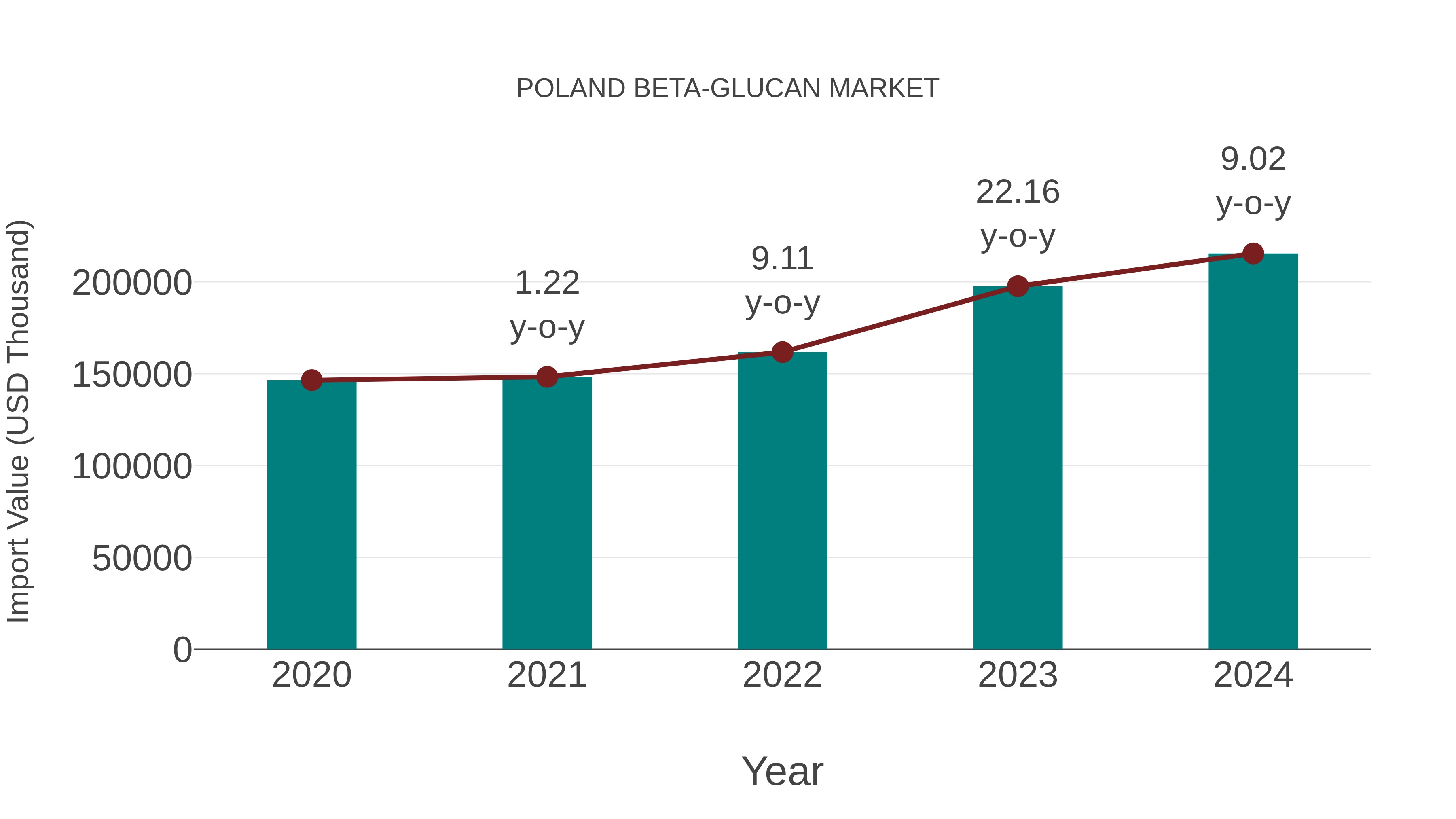  Poland Beta-glucan Market: Import Trend Analysis