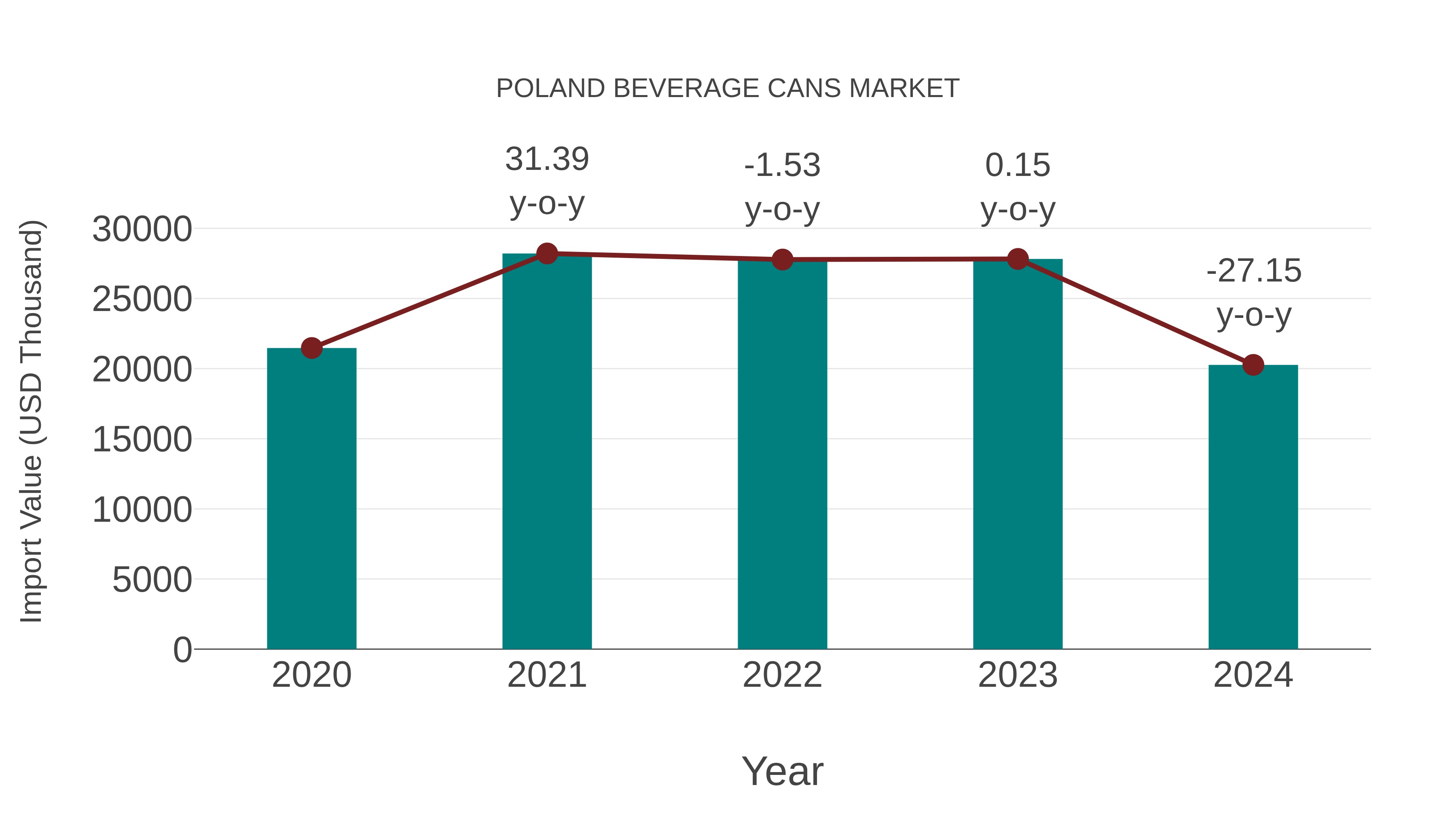 Poland Beverage Cans Market: Import Trend Analysis