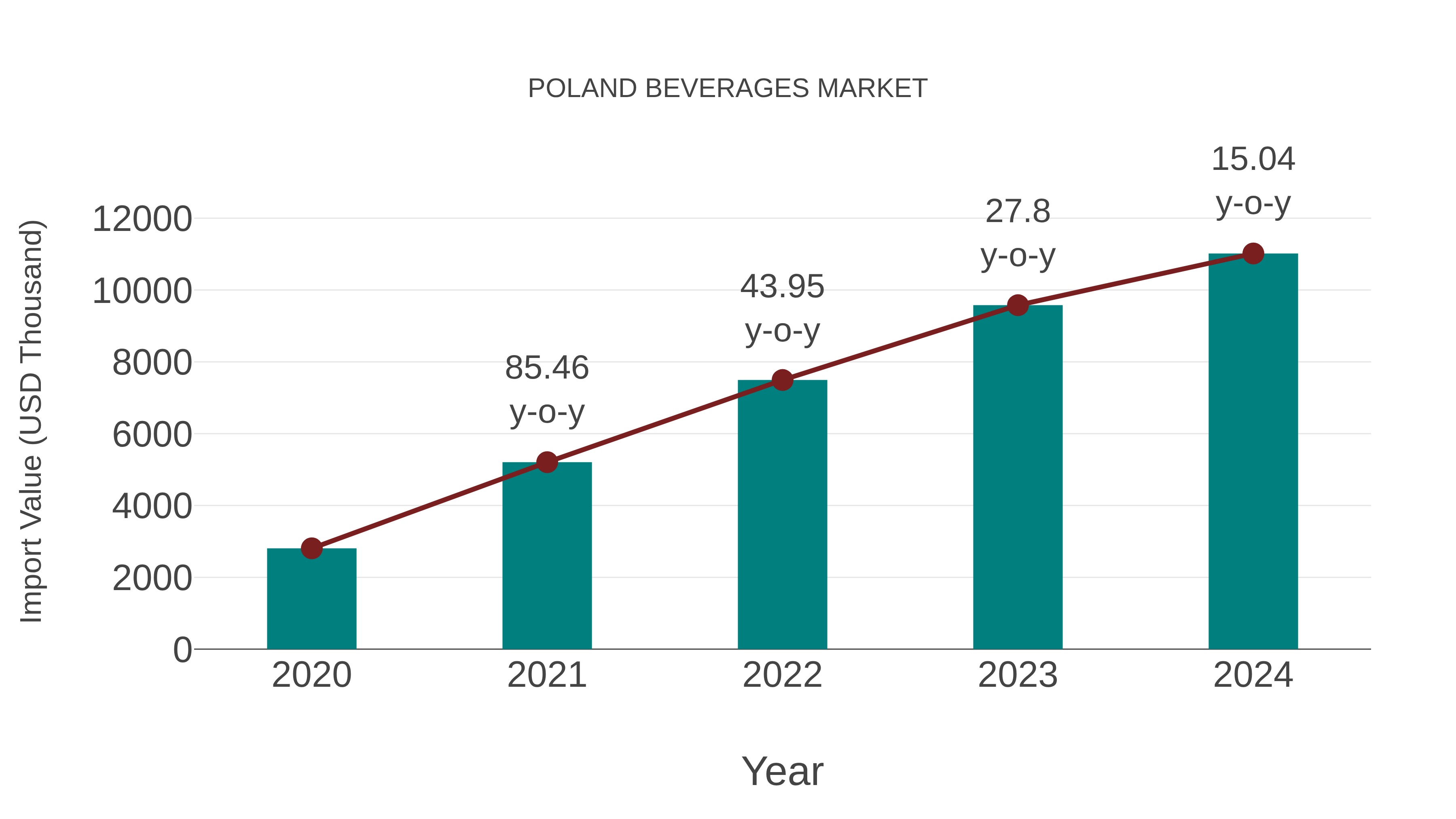 Poland Beverages Market: Import Trend Analysis