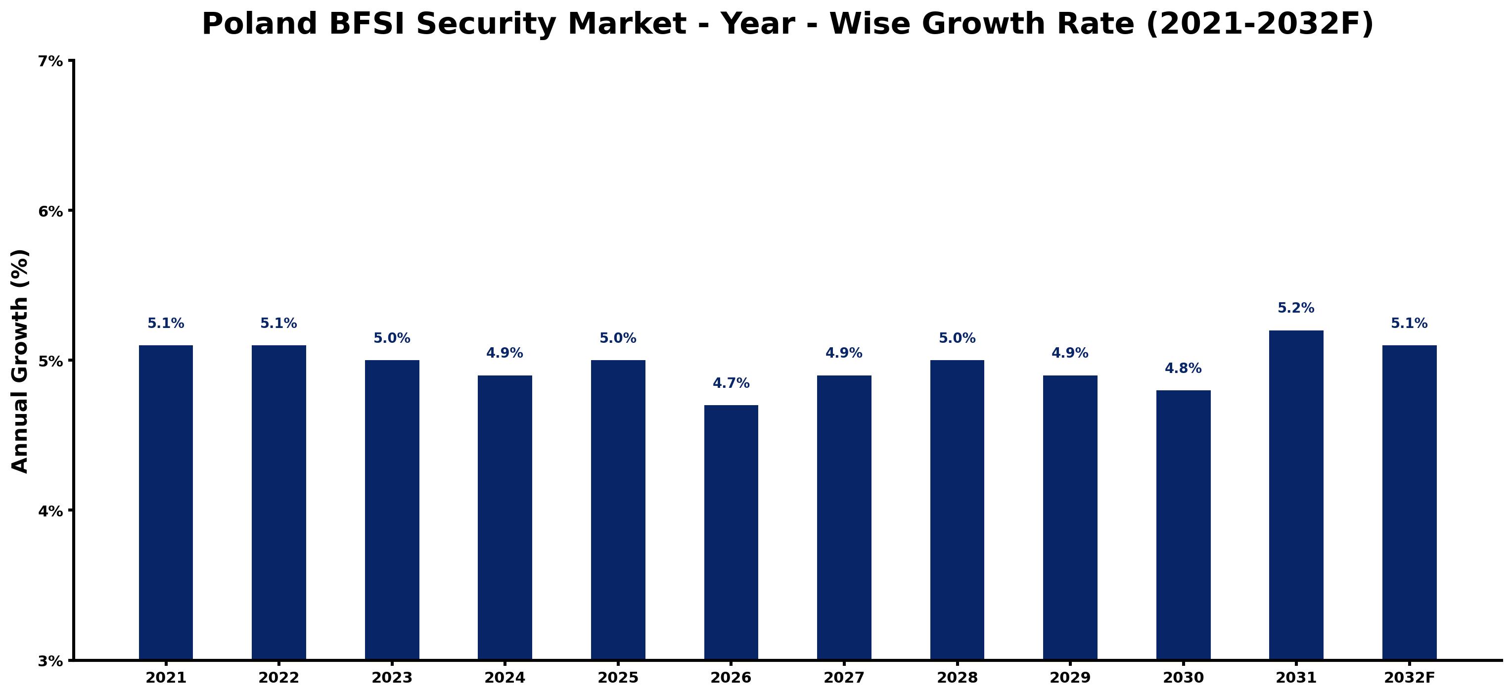 Poland BFSI Security Market Year-wise Growth Rate and Key Drivers