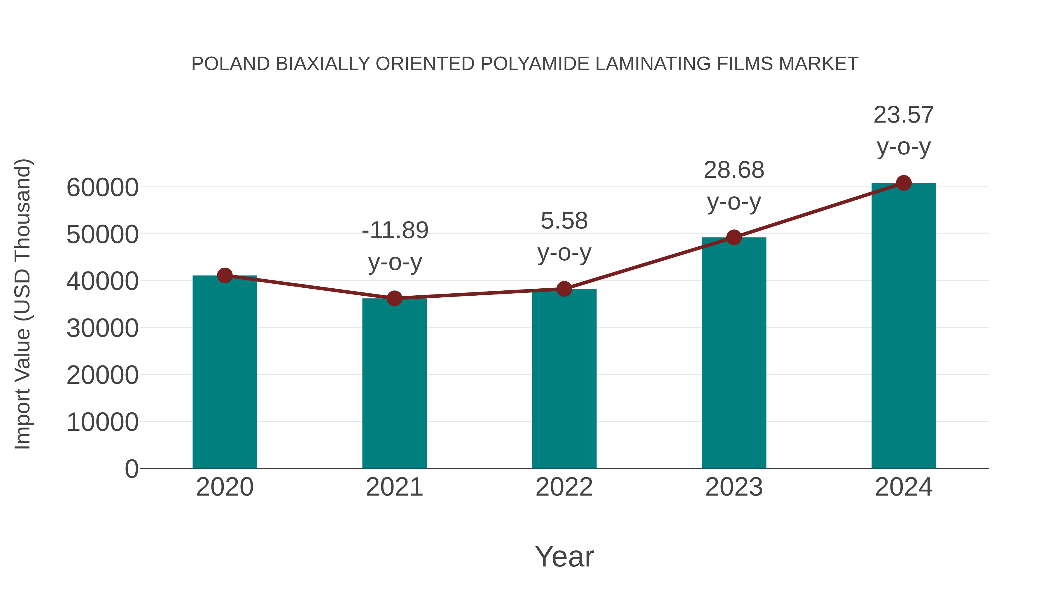  Poland Biaxially Oriented Polyamide Laminating Films Market: Import Trend Analysis