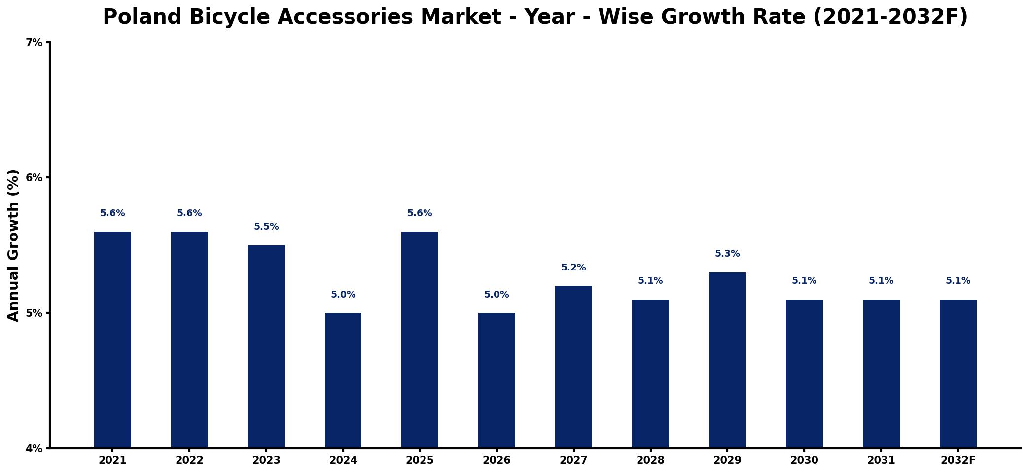 Poland Bicycle Accessories Market Year-wise Growth Rate and Key Drivers