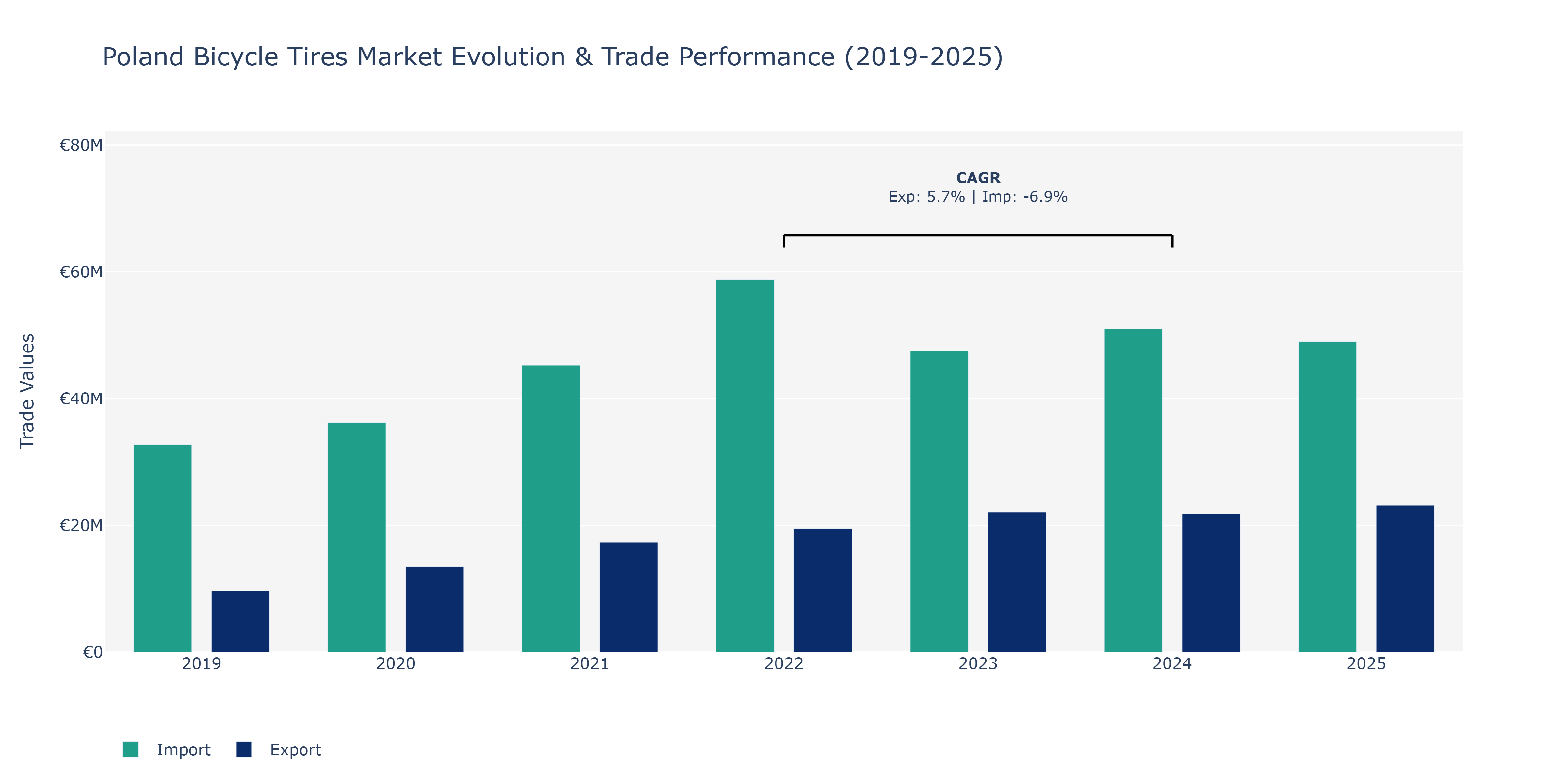 Poland Bicycle Tires Market: Production & Trade Performance (2019-2025)