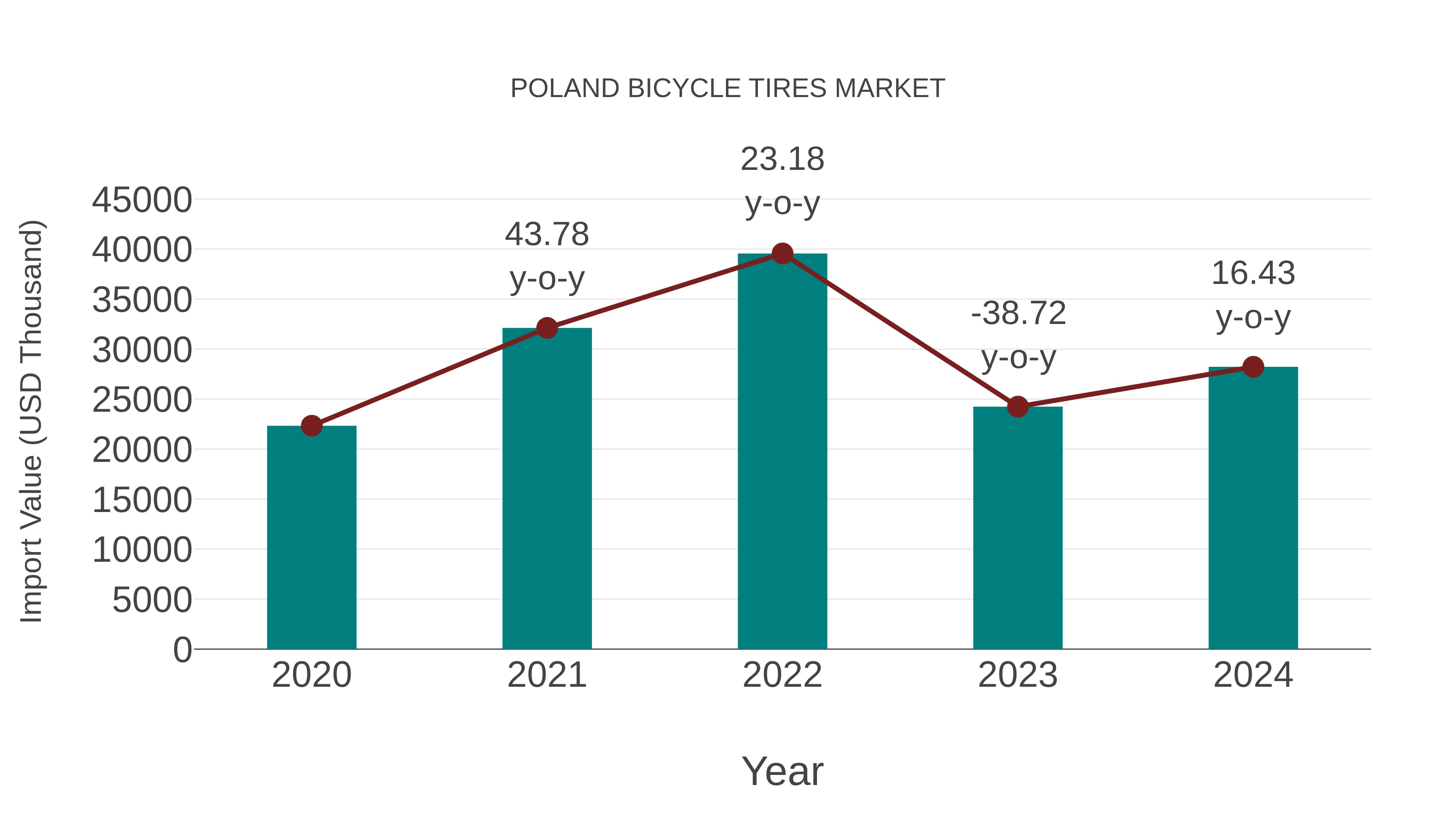  Poland Bicycle Tires Market: Import Trend Analysis