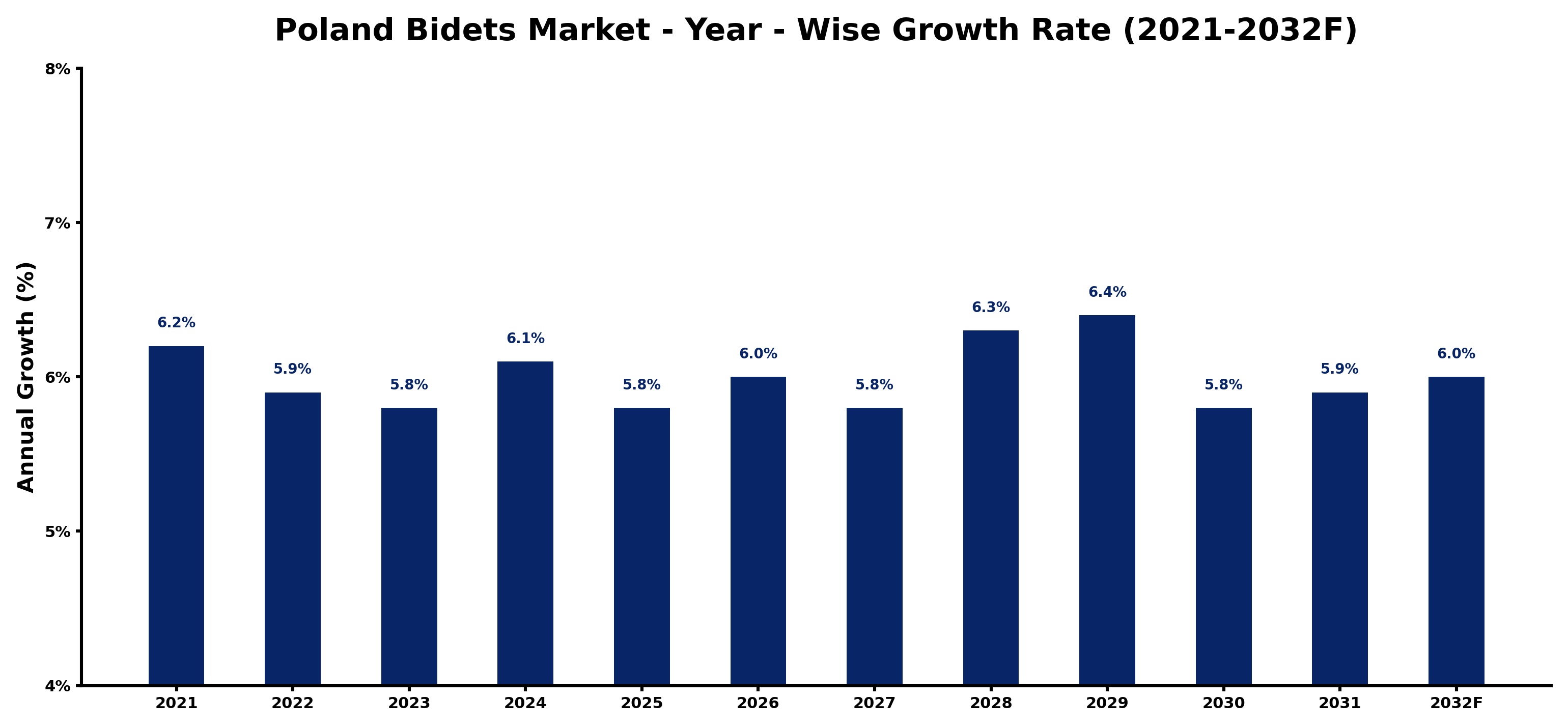 Poland Bidets Market Year-wise Growth Rate and Key Drivers