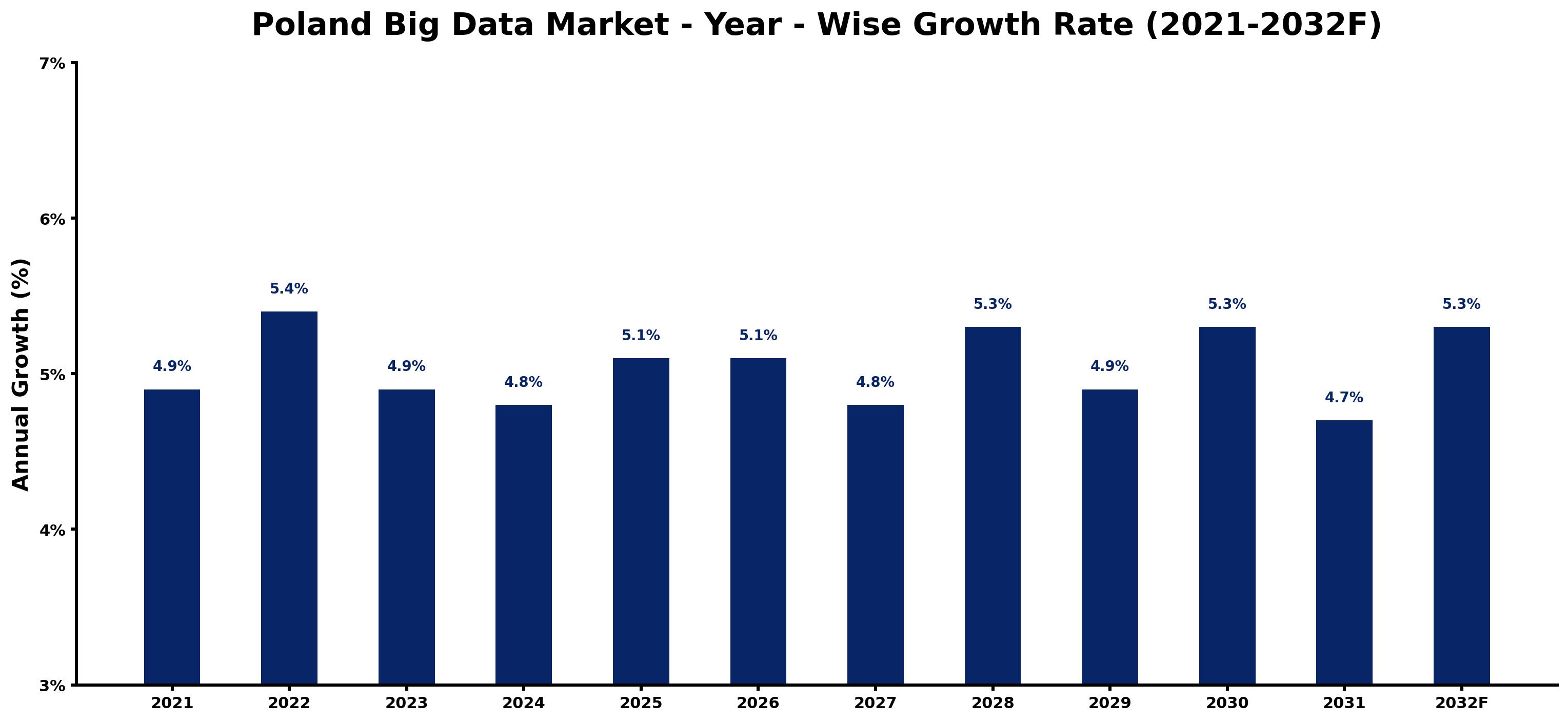Poland Big Data Market Year-wise Growth Rate and Key Drivers