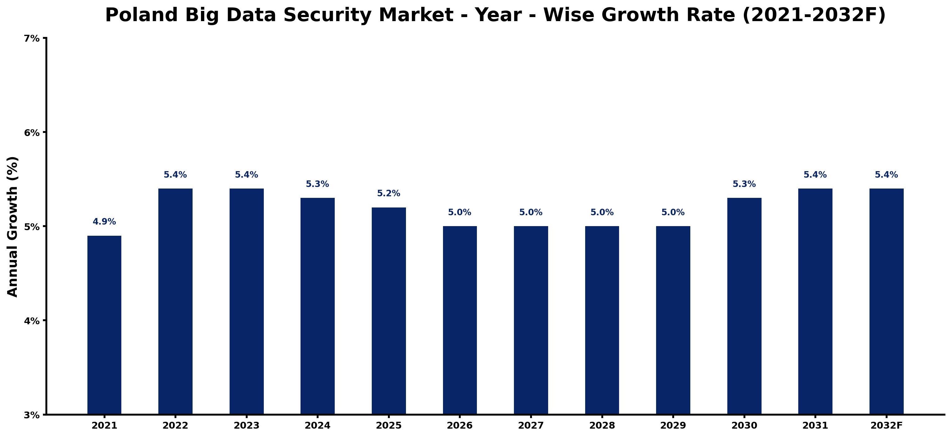 Poland Big Data Security Market Year-wise Growth Rate and Key Drivers