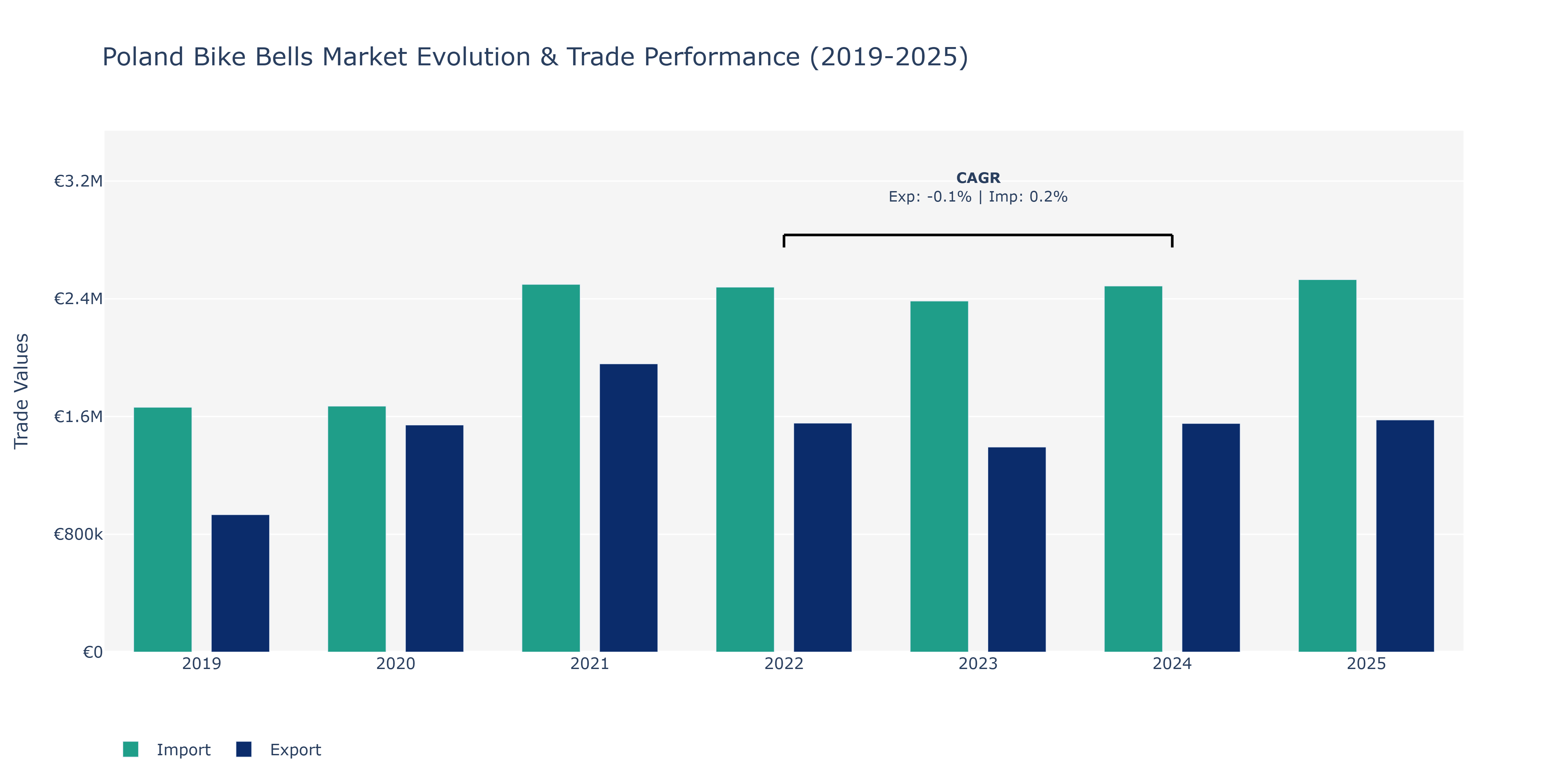 Poland Bike Bells Market: Production & Trade Performance (2019-2025)