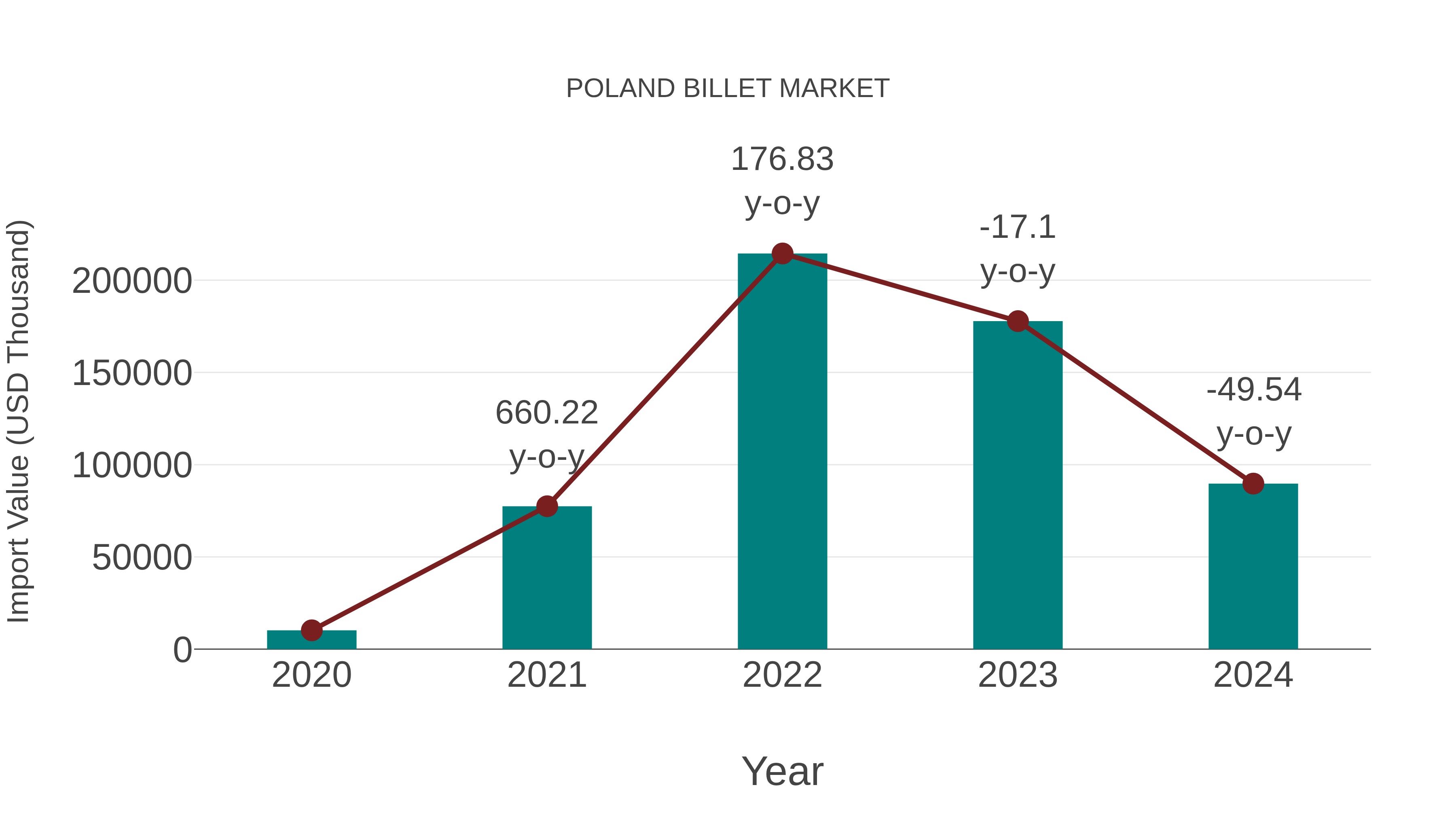  Poland Billet Market: Import Trend Analysis